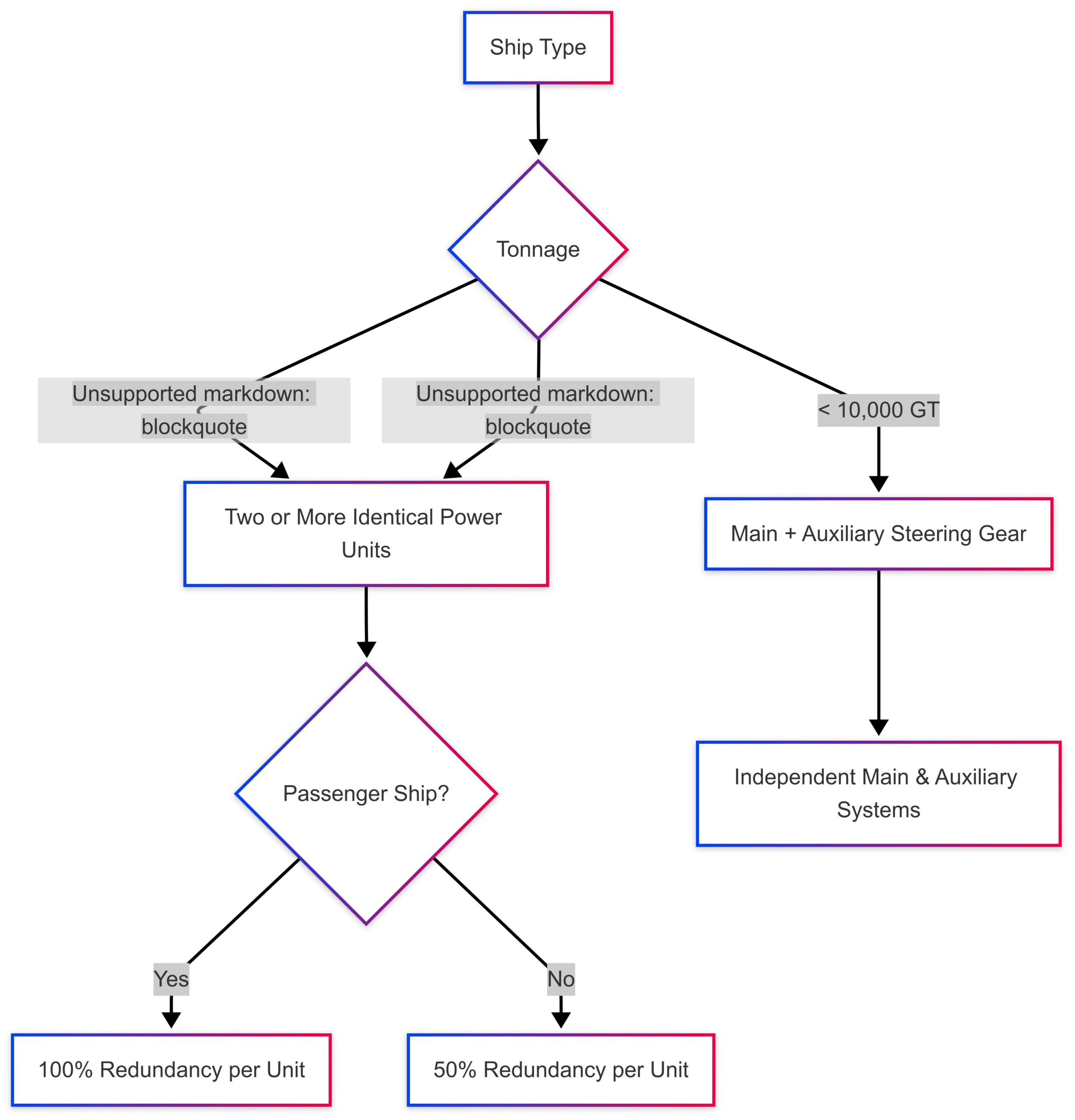 SOLAS Requirement on steering gear system SOLAS Requirement on steering gear system