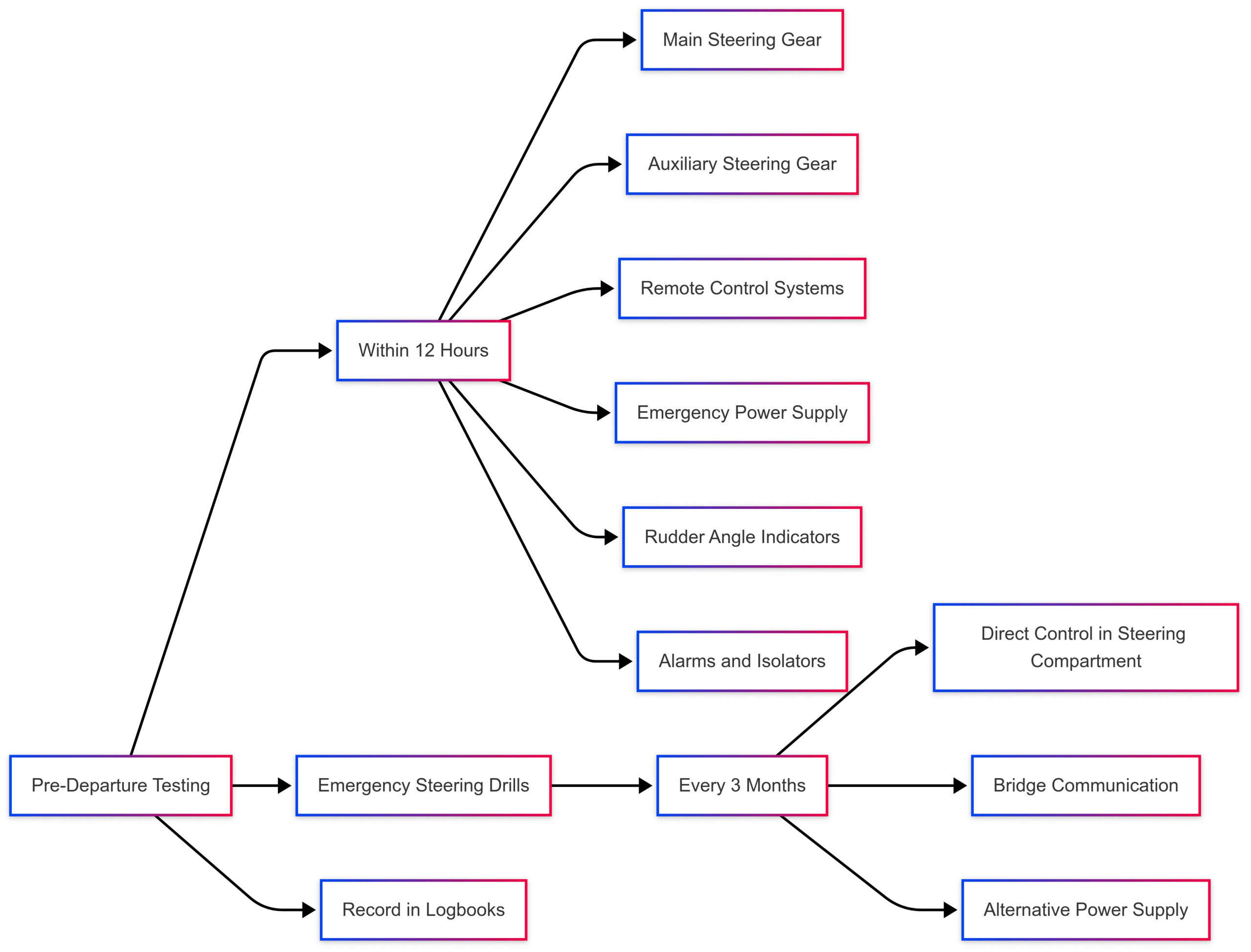 SOLAS Requirement on steering gear system SOLAS Requirement on steering gear system