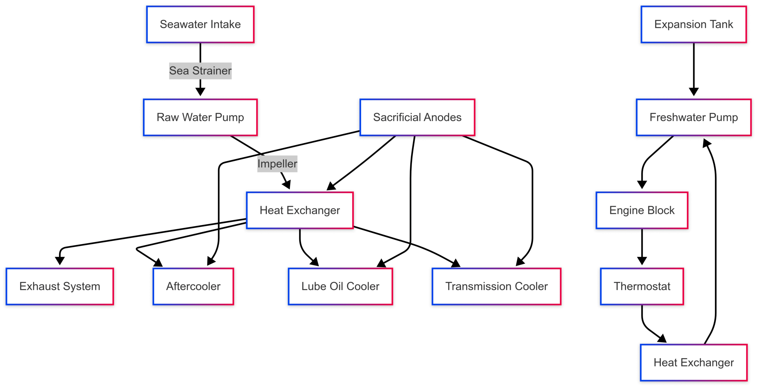 Marine Diesel Engine Maintenance And Cooling Systems Marine Diesel Engine Maintenance And Cooling Systems