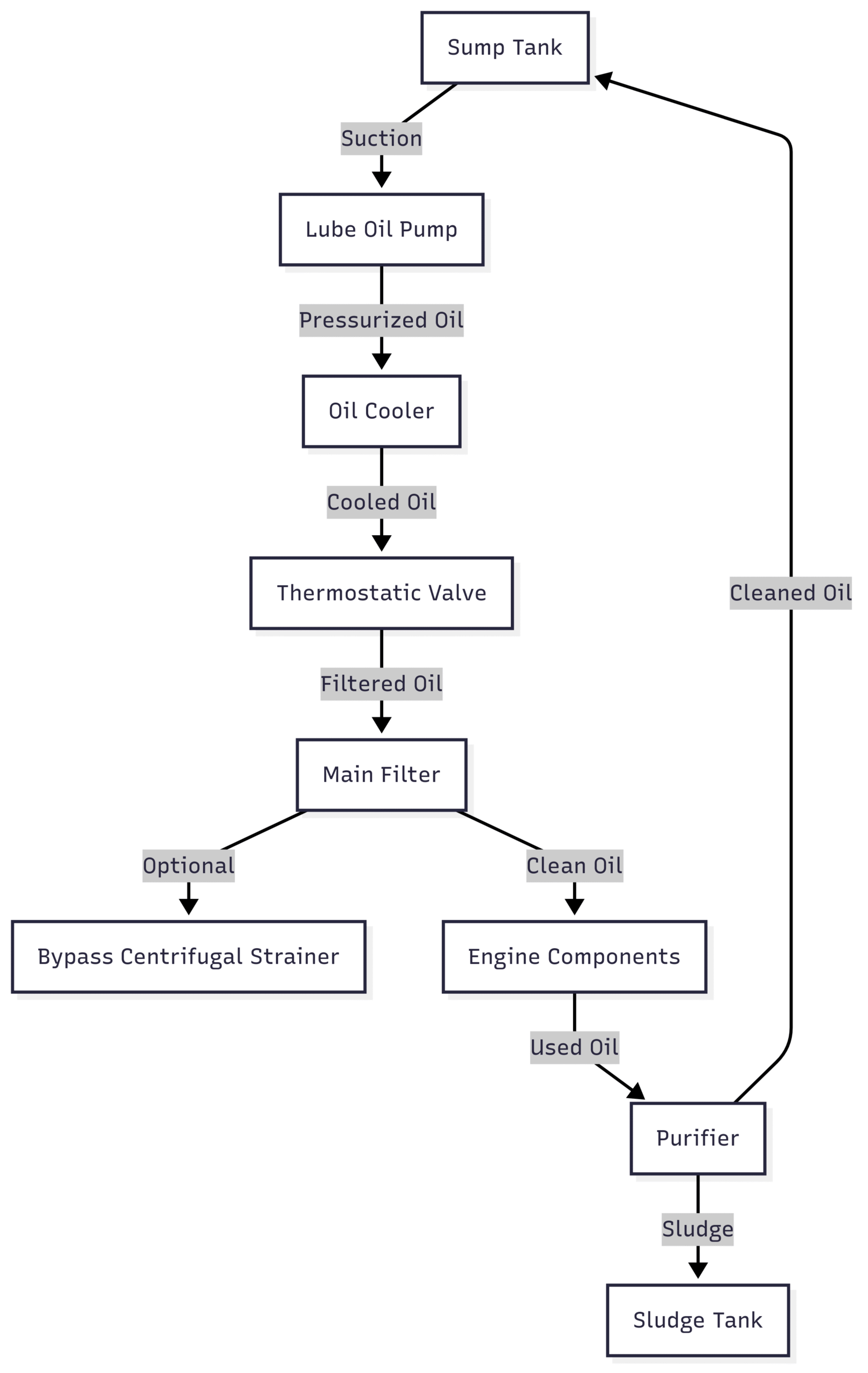 Maintenance of Lubricating Oil Systems in Marine Diesel Engine Generators Chart: Lubricating Oil System Flow