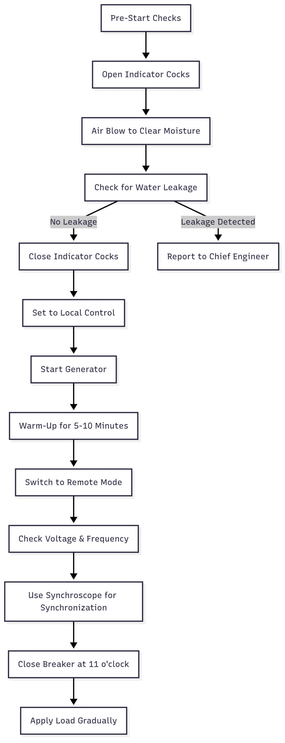Procedures for Starting and Stopping Generators on a Ship Procedures for Starting and Stopping Generators on a Ship