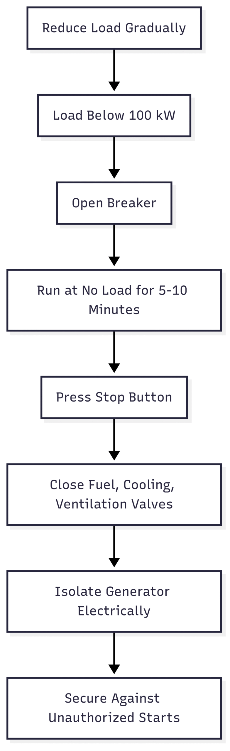 Procedures for Starting and Stopping Generators on a Ship Chart: Manual Stop Process