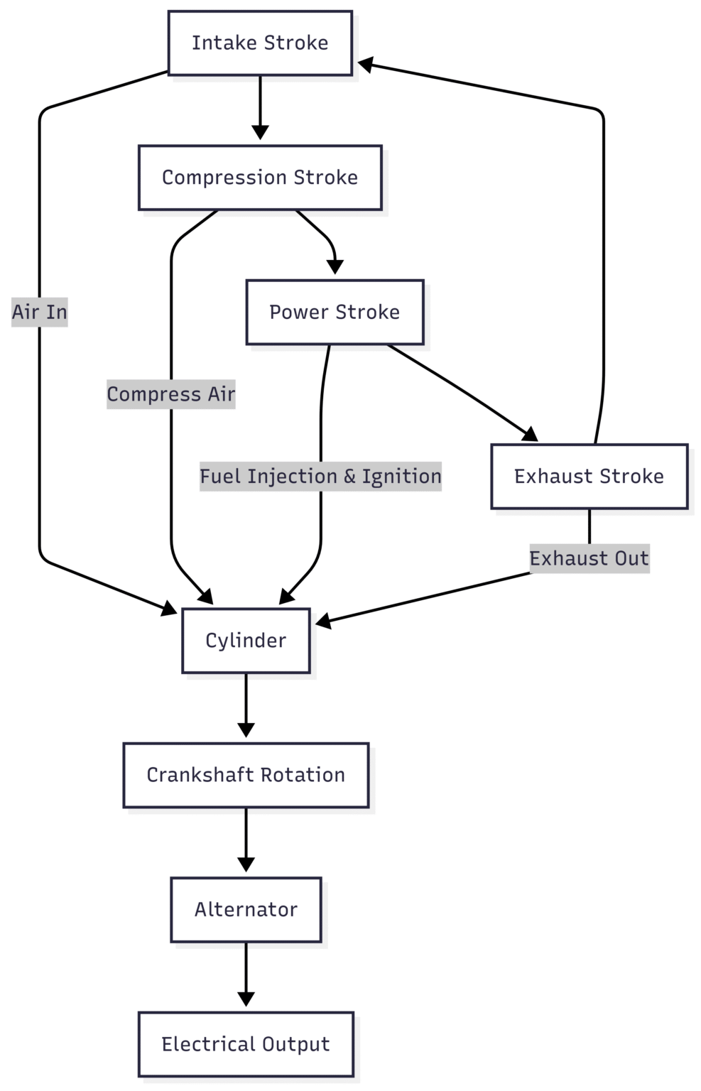 Basics of Marine Diesel Engine Generators
