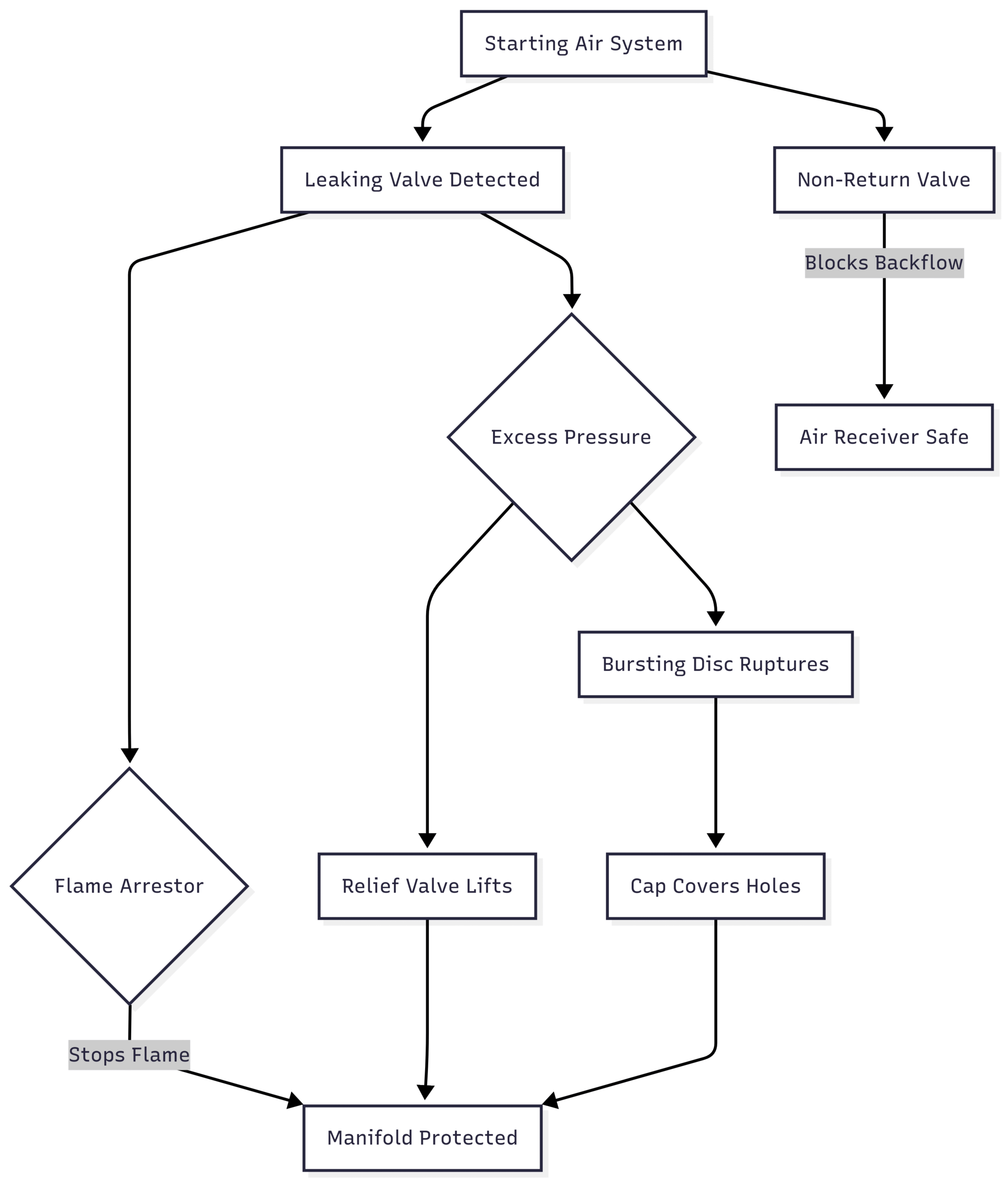 How to Prevent Starting Air Line Explosion on Ships? Chart: Safety Device Workflow