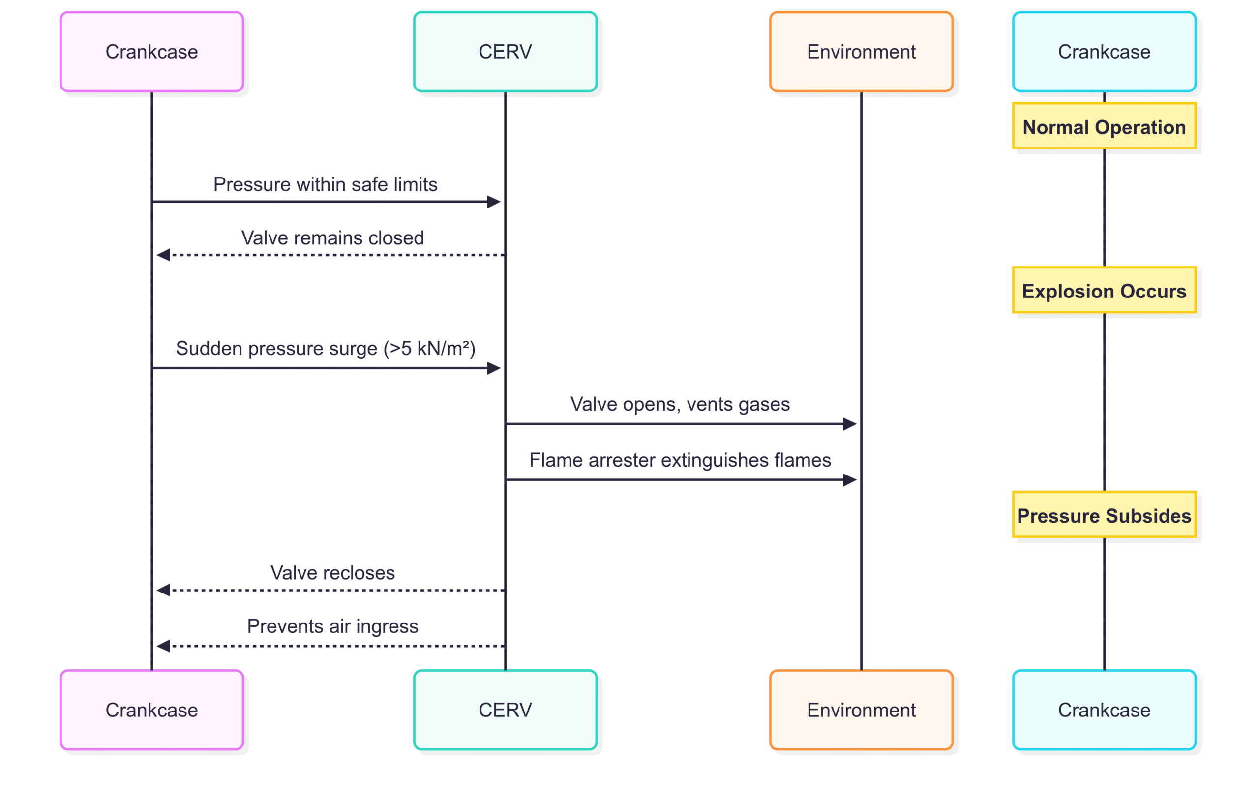 Crankcase Explosion: Causes, Prevention Strategies & Safety Diagram: CERV Operation