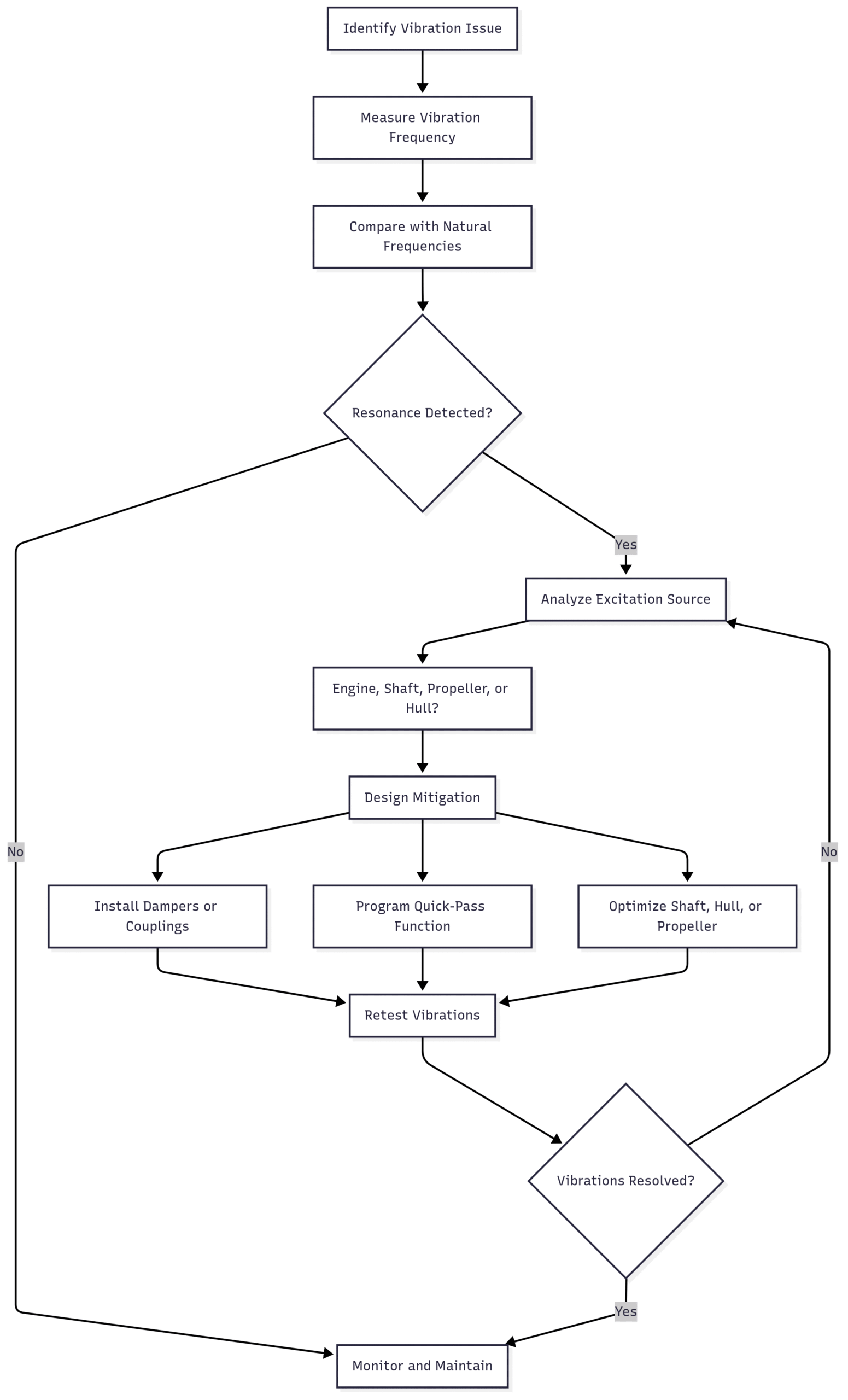 Critical Speed of Marine Diesel Engines: Resonance Risks and Mitigation Chart: Critical Speed Mitigation Workflow