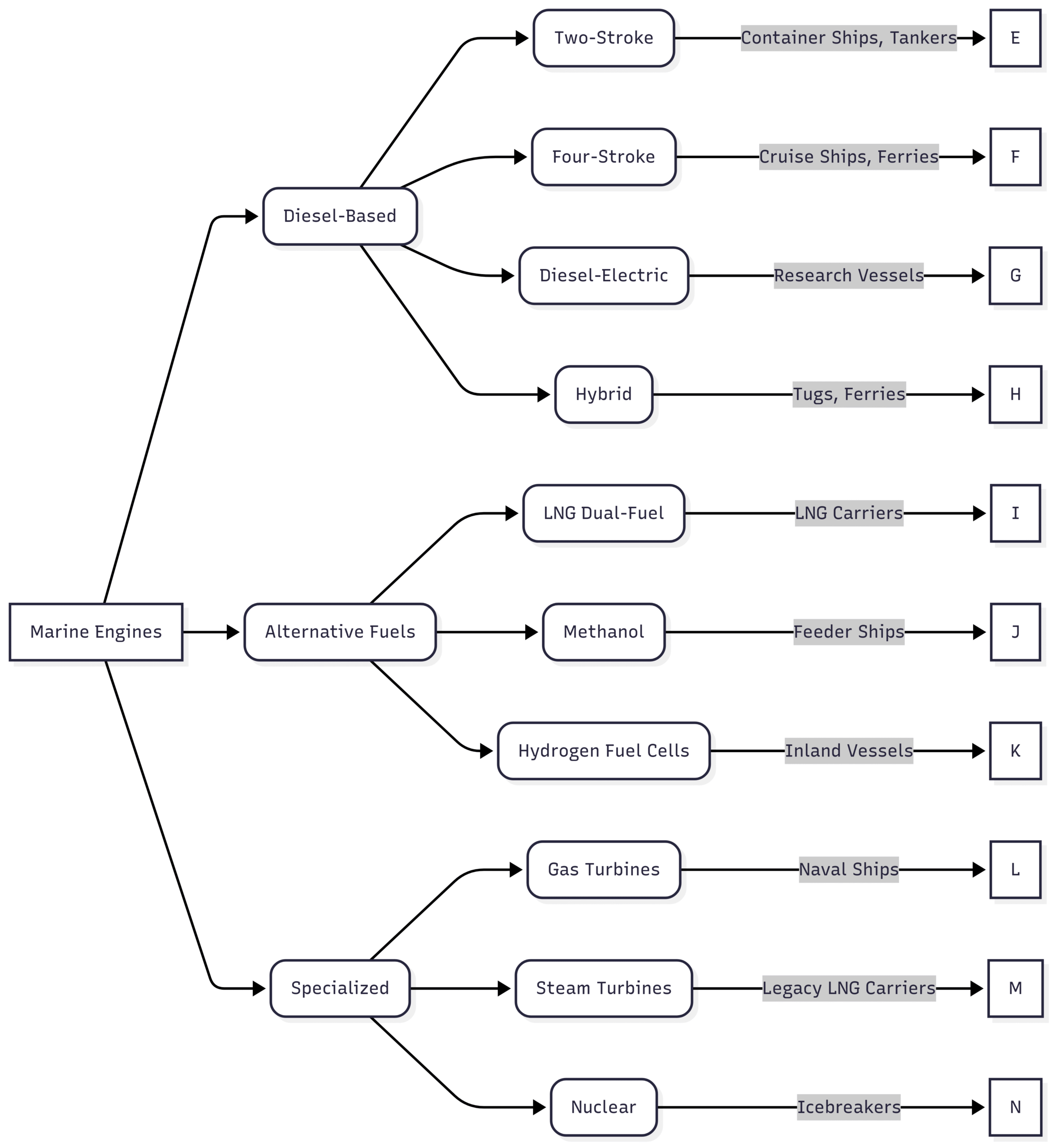Top 10 Engine Types Used in Commercial Vessels Chart: Engine Type Applications