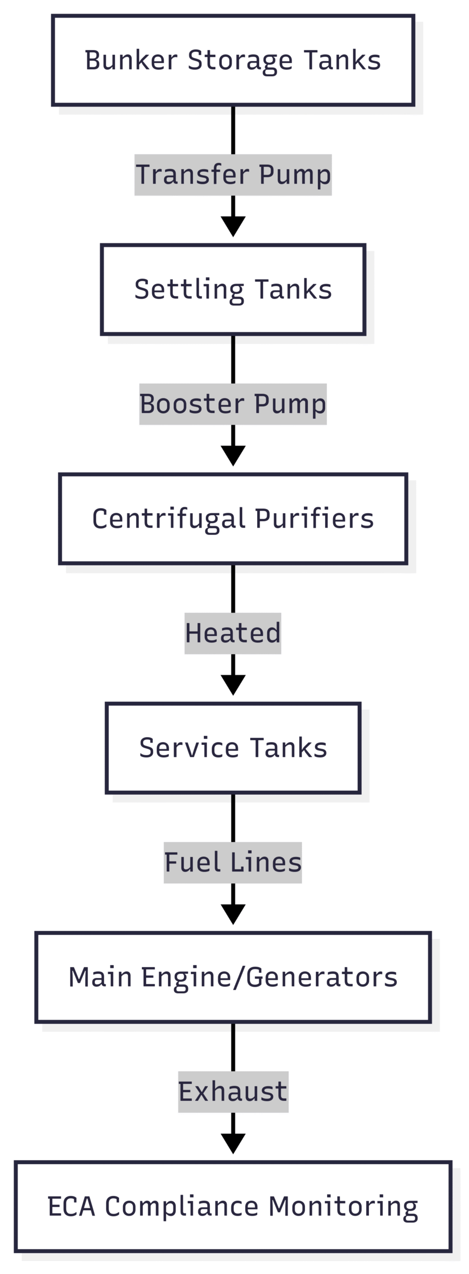 Top 10 Engine Room Procedures for New Cadets Chart: Fuel Oil System Flow