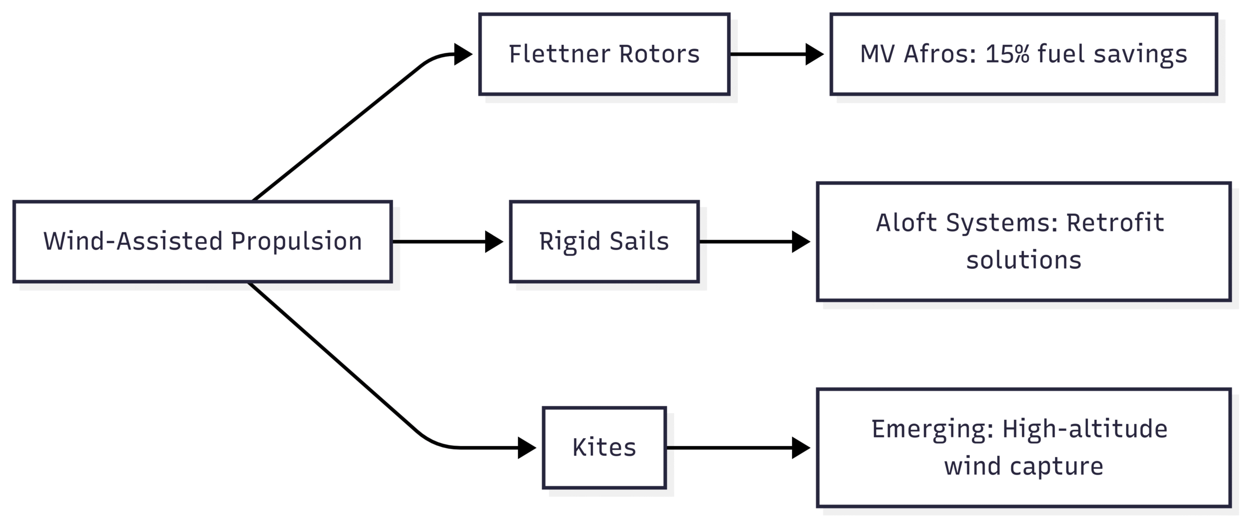 The top five trends in marine propulsion Chart: Wind-Assisted Propulsion Technologies