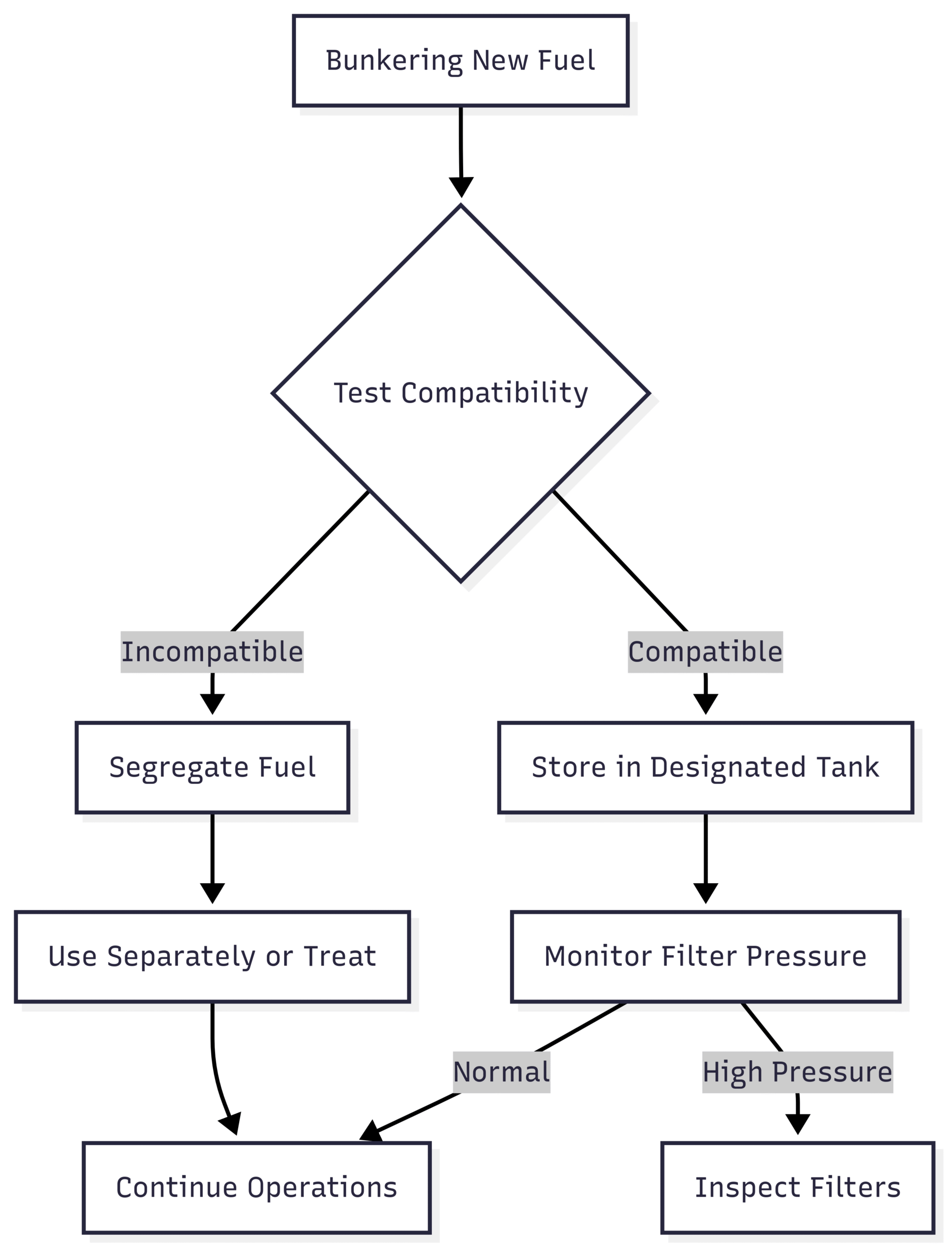 Top 10 Fuel System Problems on Modern Ships Chart: Fuel Incompatibility Workflow