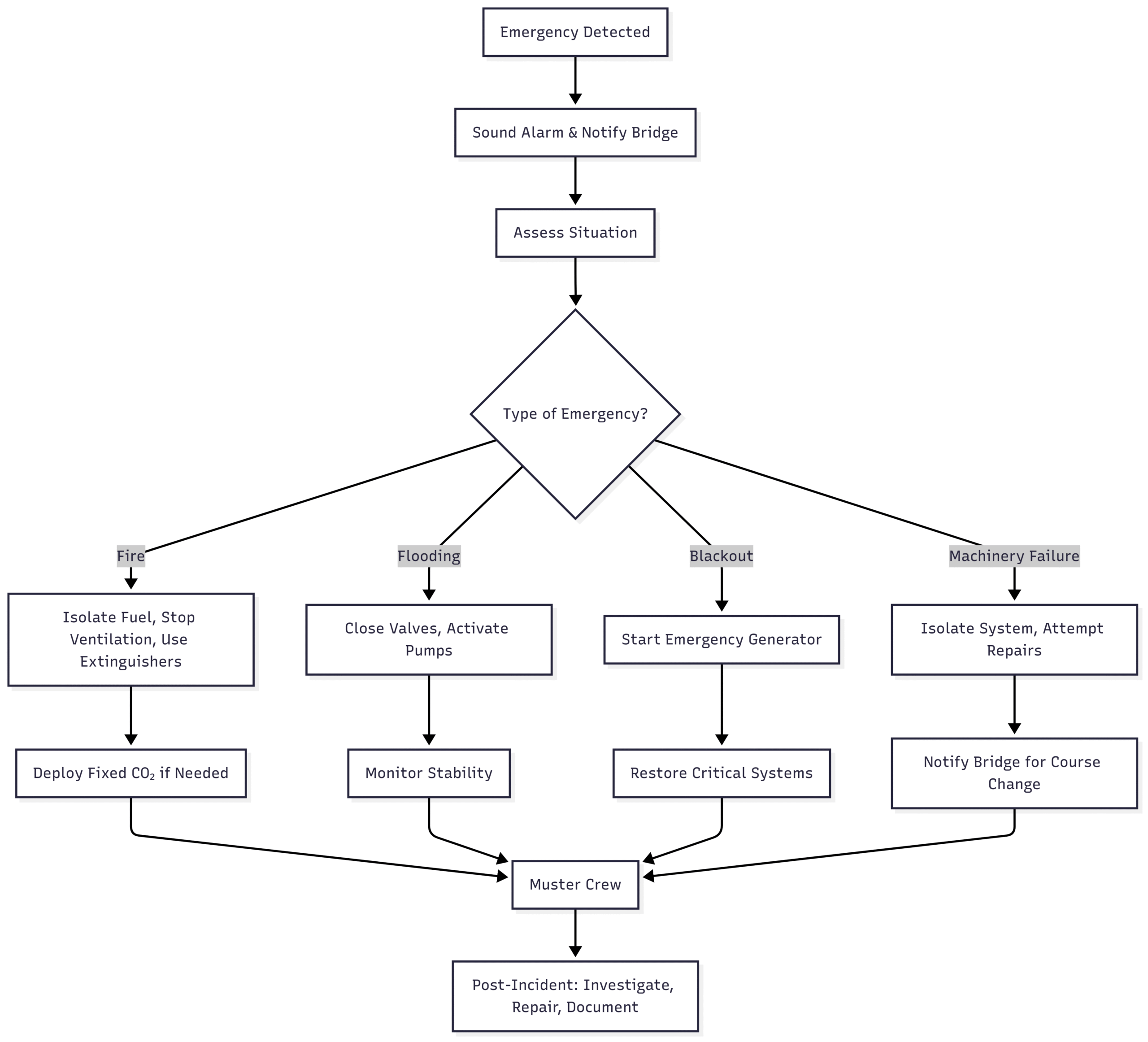 Top 10 Engine Room Emergencies and How to Handle Them Chart: Engine Room Emergency Response Workflow