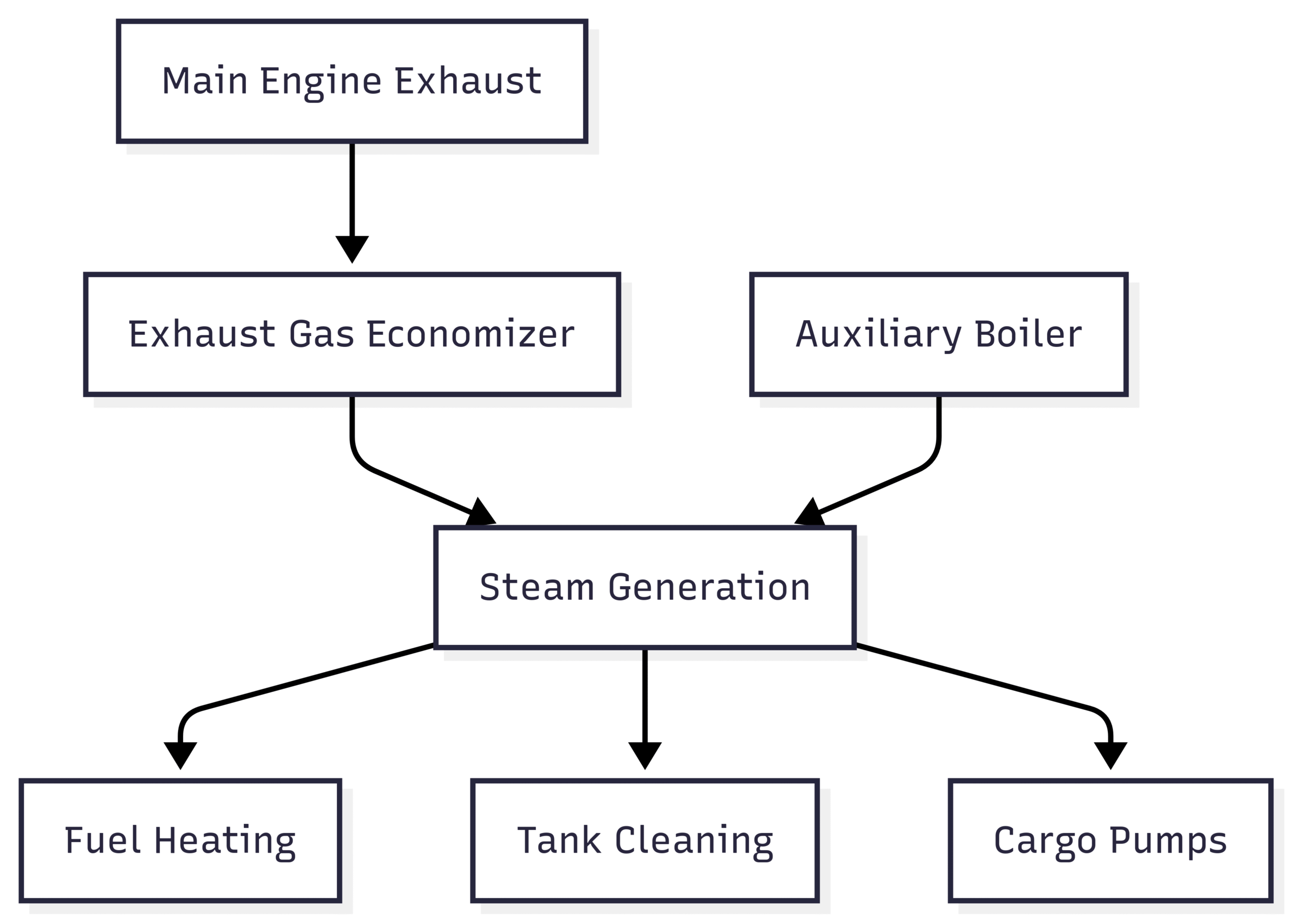 Top 10 Marine Auxiliary Machinery Systems Explained Chart: Boiler System Flow