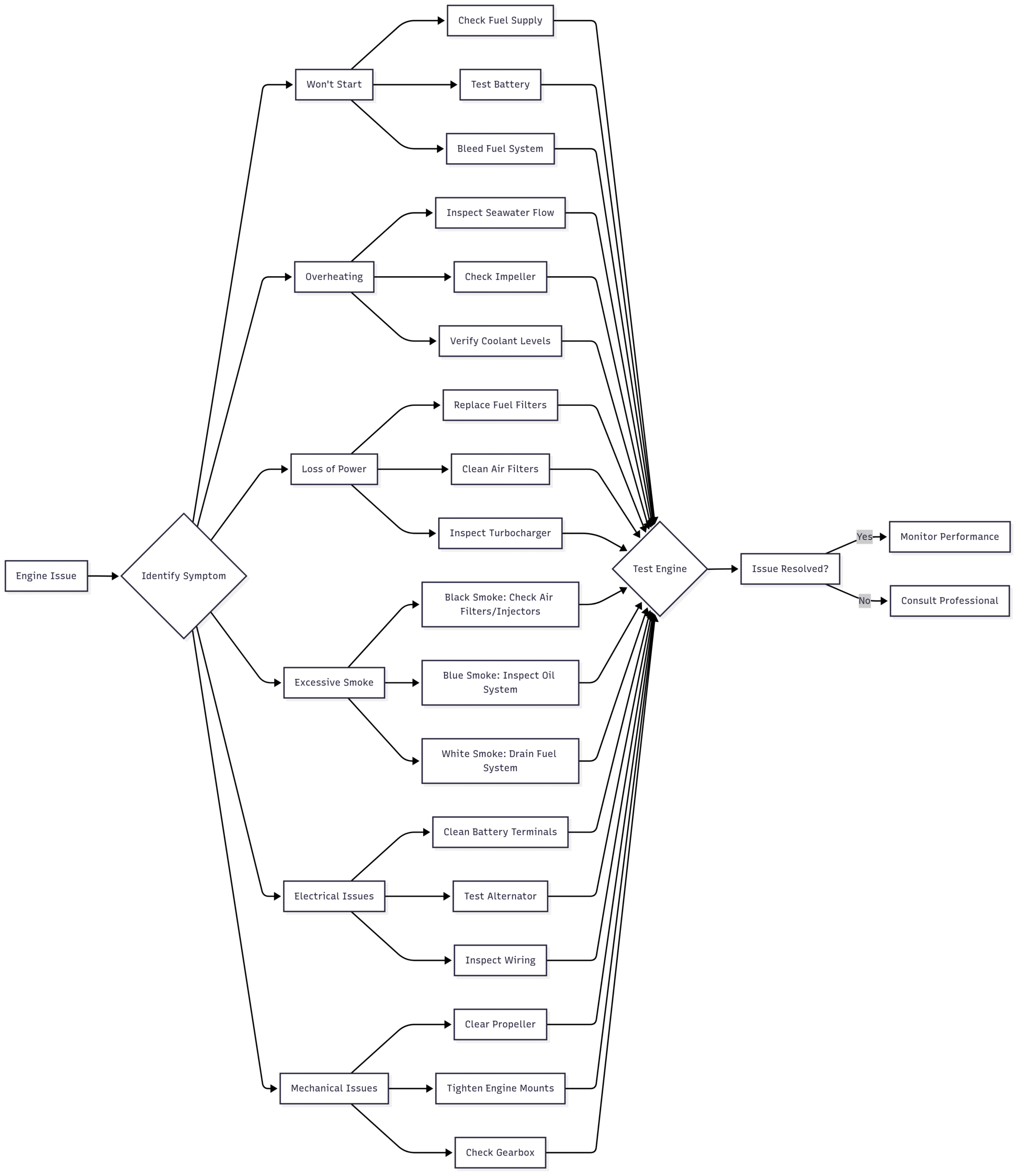Troubleshooting Marine Diesel Engines the quick & easy way Chart: Troubleshooting Workflow