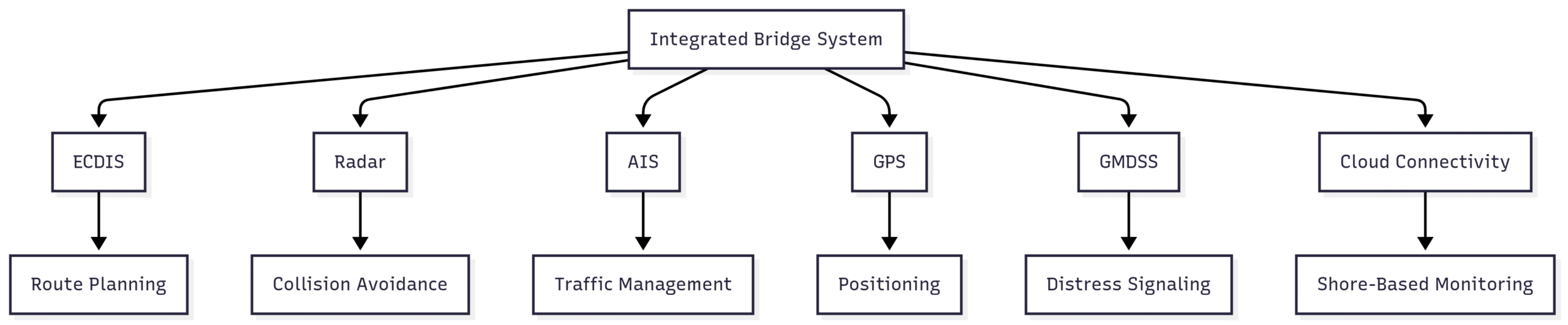 Complete Guide for Navigating Modern Shipboard Systems Chart: Marine Electronics Integration