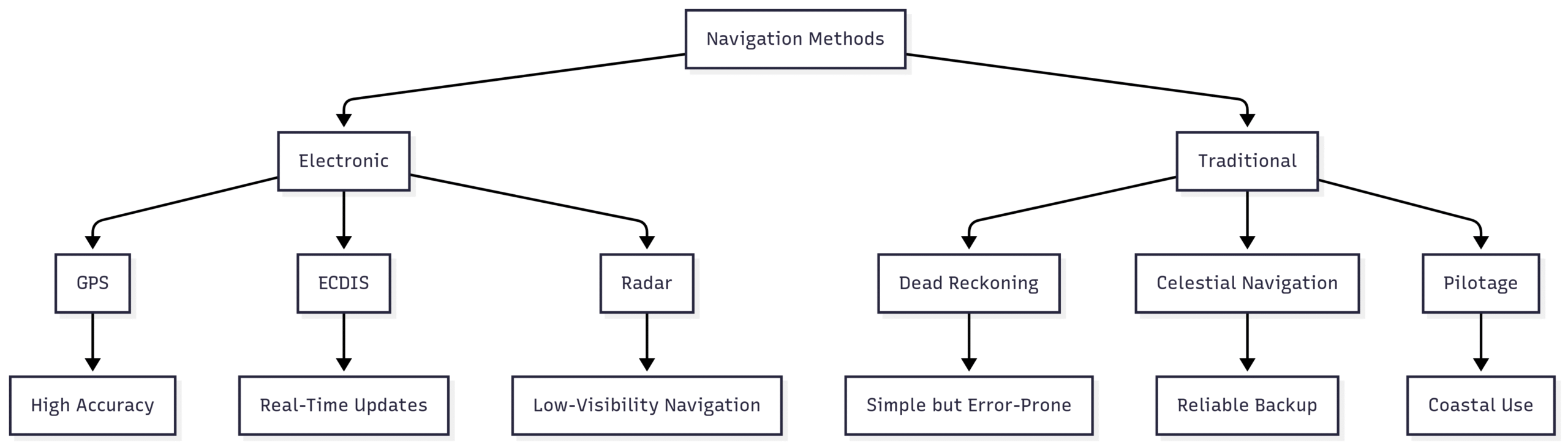 Complete Guide for Navigating Modern Shipboard Systems Chart: Navigation Methods Comparison