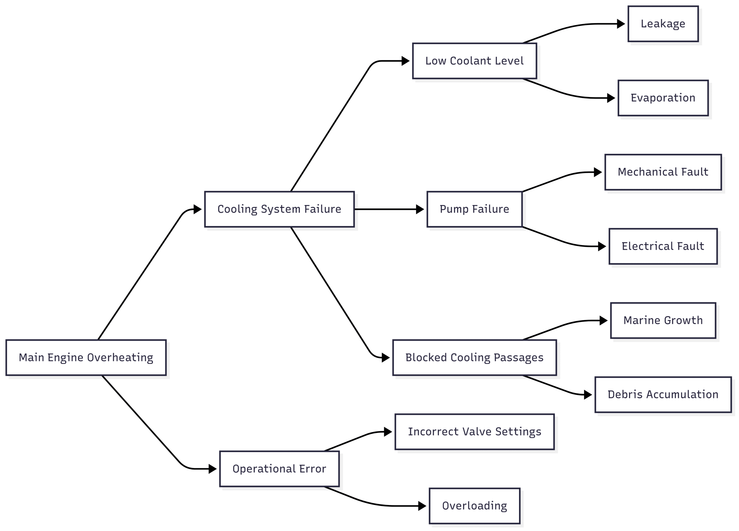 How to Troubleshoot Marine Engineering Problems? How to Troubleshoot Marine Engineering Problems?