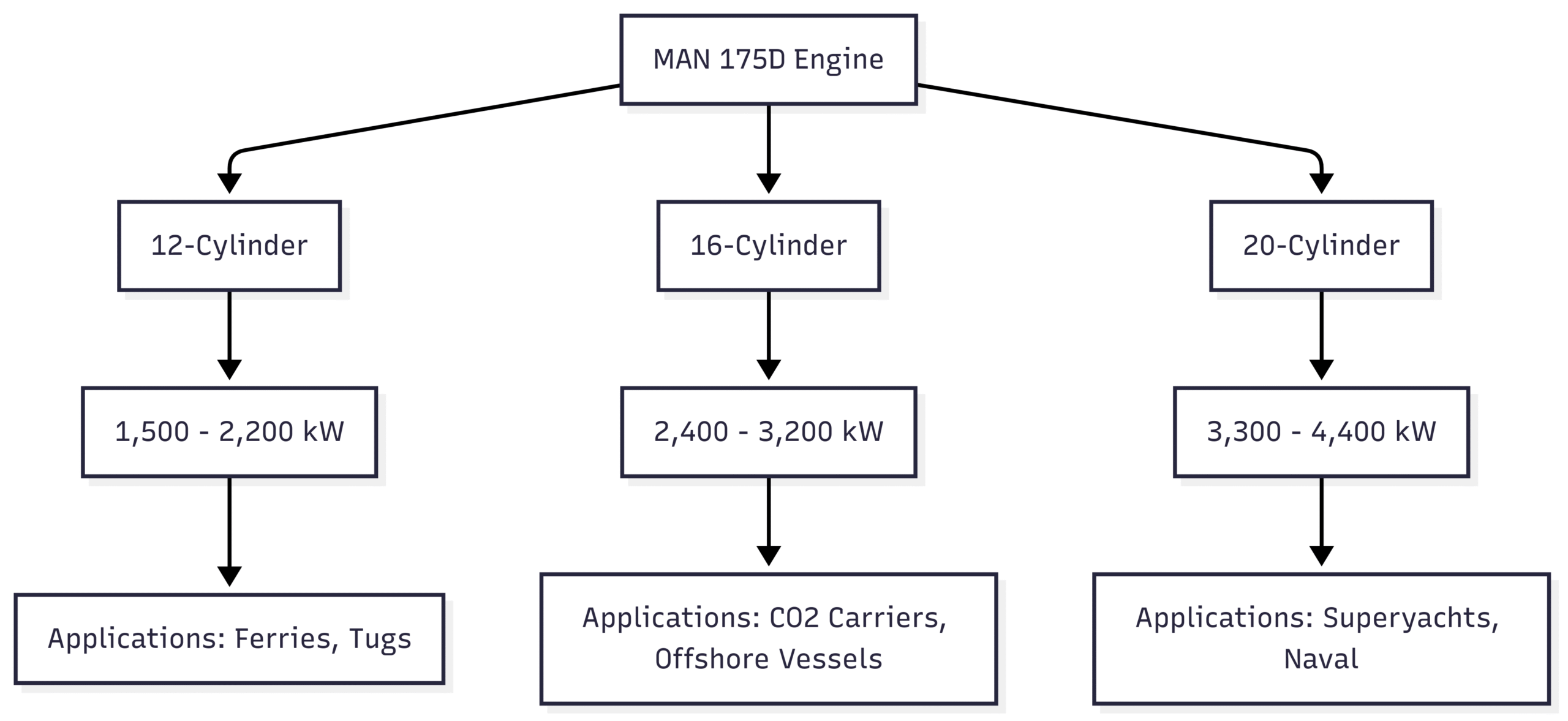 MAN 175D Engines Selected for Carbon Capture Storage Application Chart: MAN 175D Engine Variants