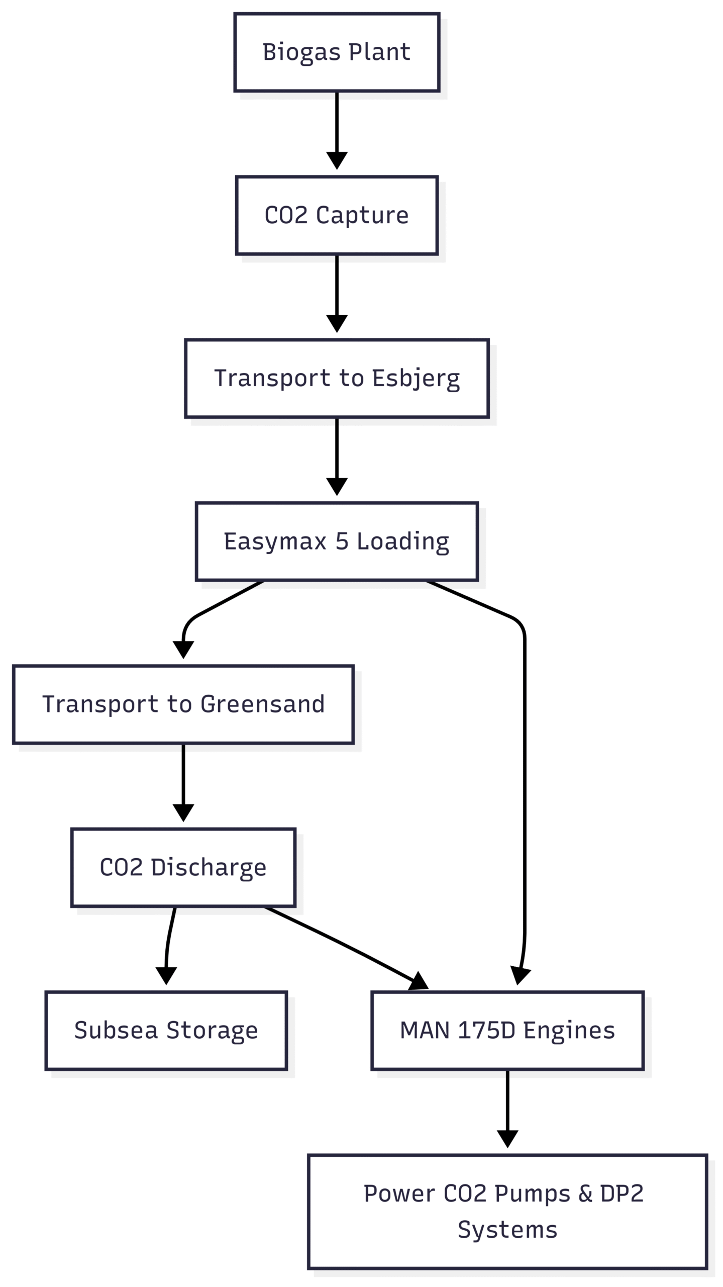 MAN 175D Engines Selected for Carbon Capture Storage Application Chart: CO2 Transport and Storage Process