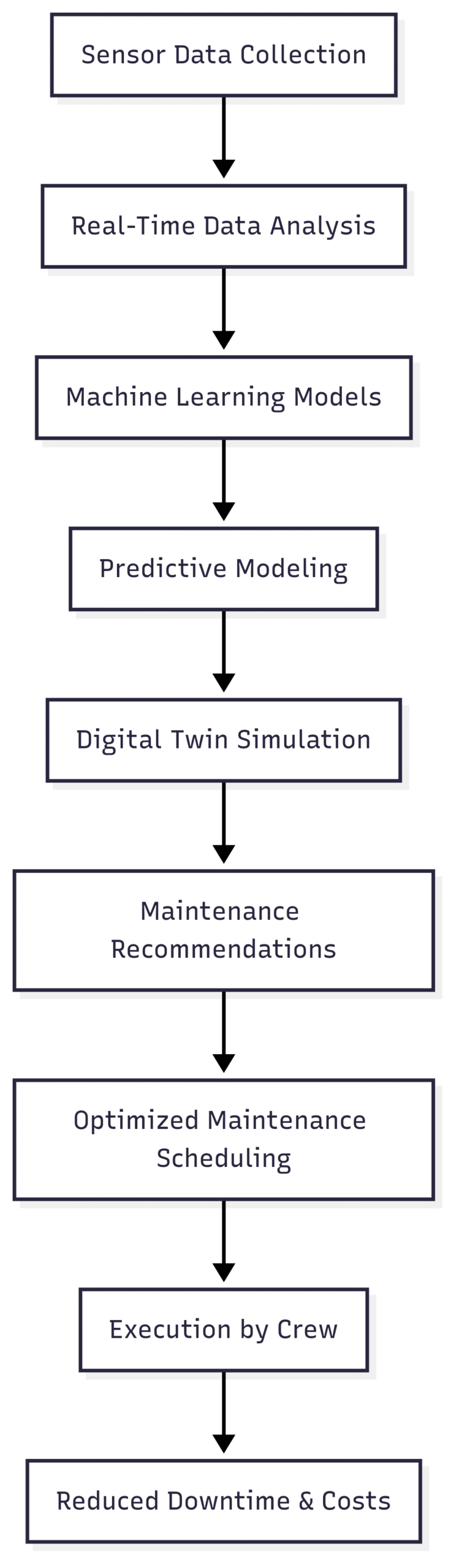 Artificial Intelligence in Predictive Maintenance for Ships Chart: AI Predictive Maintenance Workflow