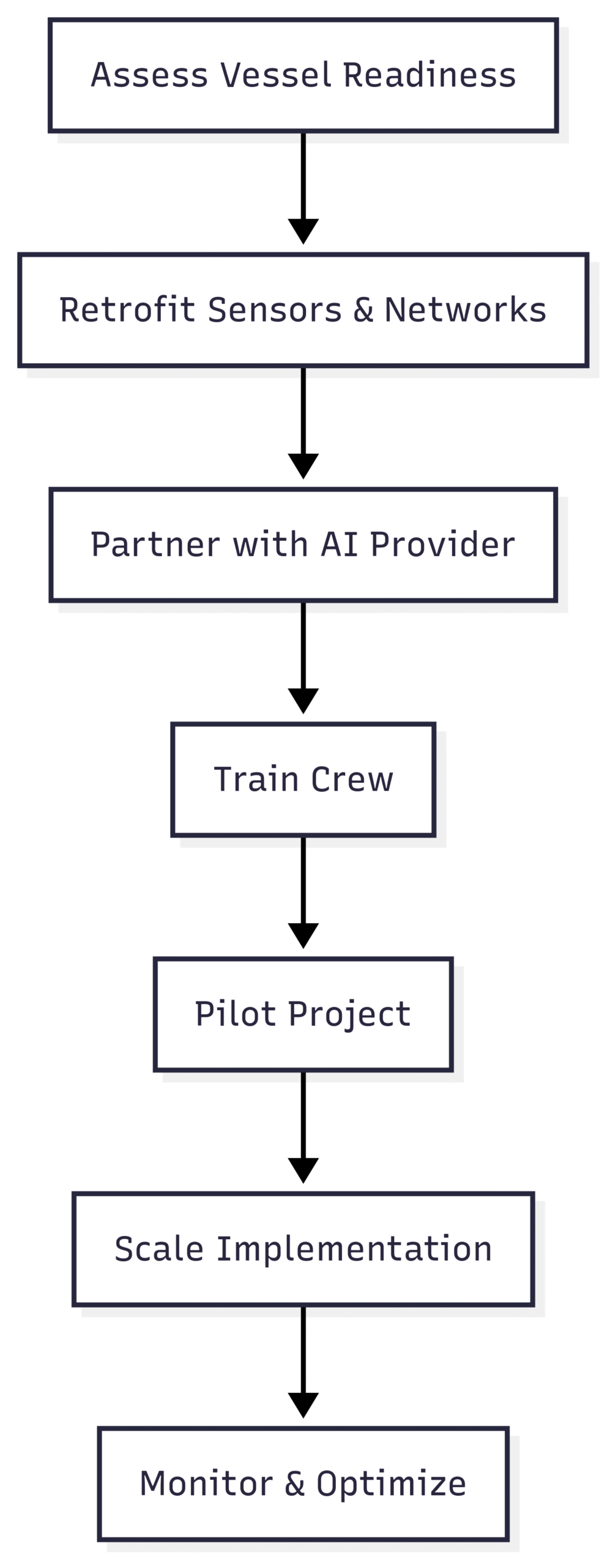 Artificial Intelligence in Predictive Maintenance for Ships Chart: Implementation Process