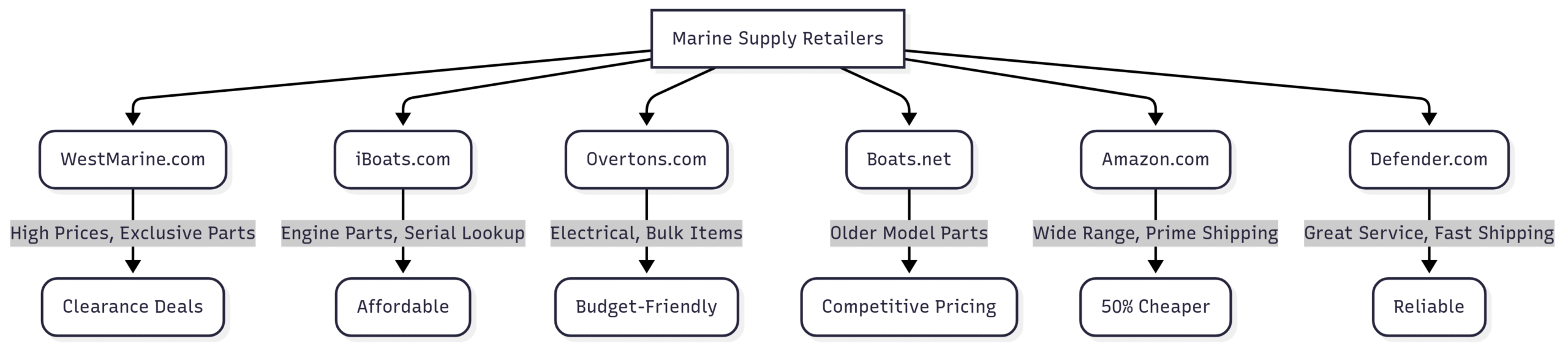 TOP 10 BEST Marine Supplies in Los Angeles, CA Chart: Online Marine Supply Retailers Comparison