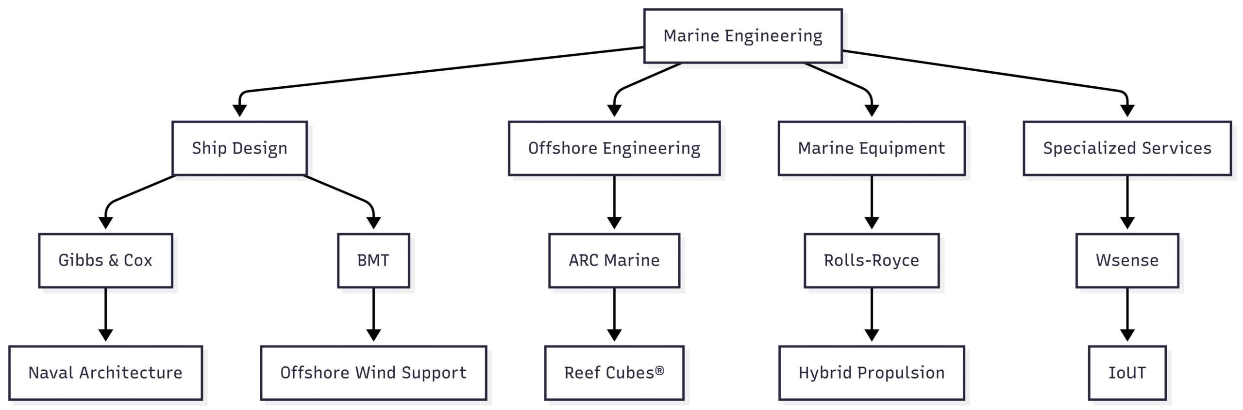 Top 5 Marine Engineering Companies Chart: Marine Engineering Ecosystem