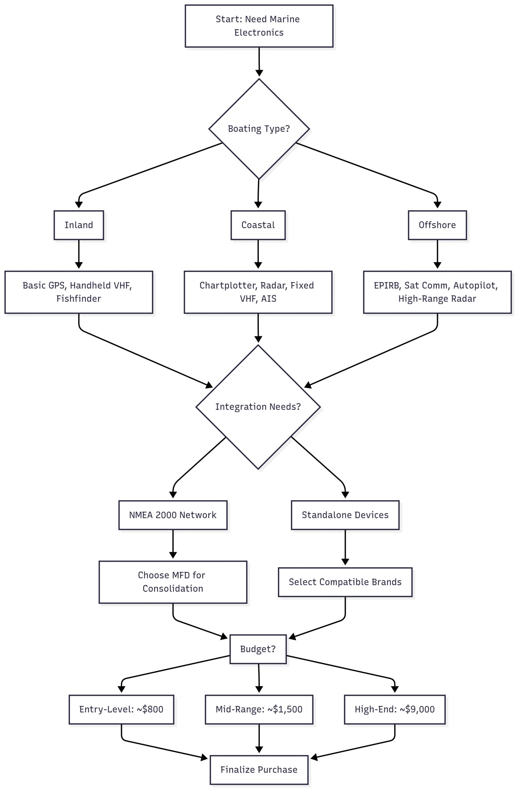 Marine Electronics, Marine GPS, Fishfinder, Chartplotters ... Chart: Decision Flow for Choosing Marine Electronics