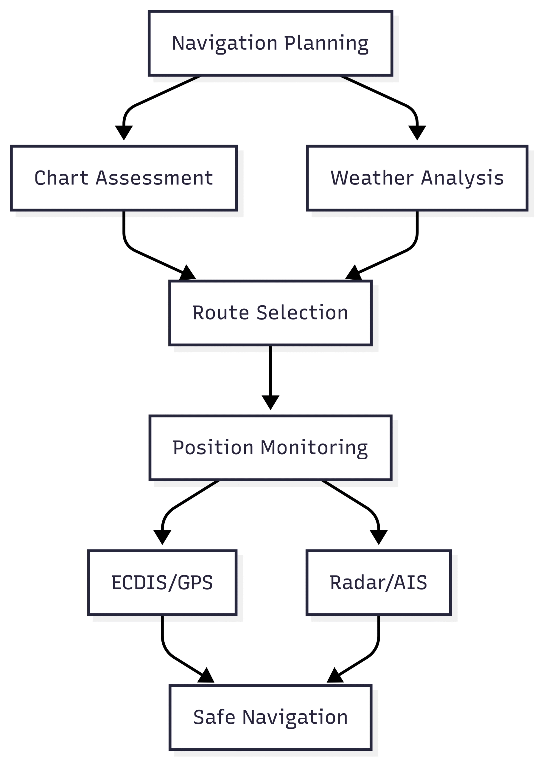10 Essential Safety Procedures Every Seafarer Must Know Navigation and Watchkeeping Safety