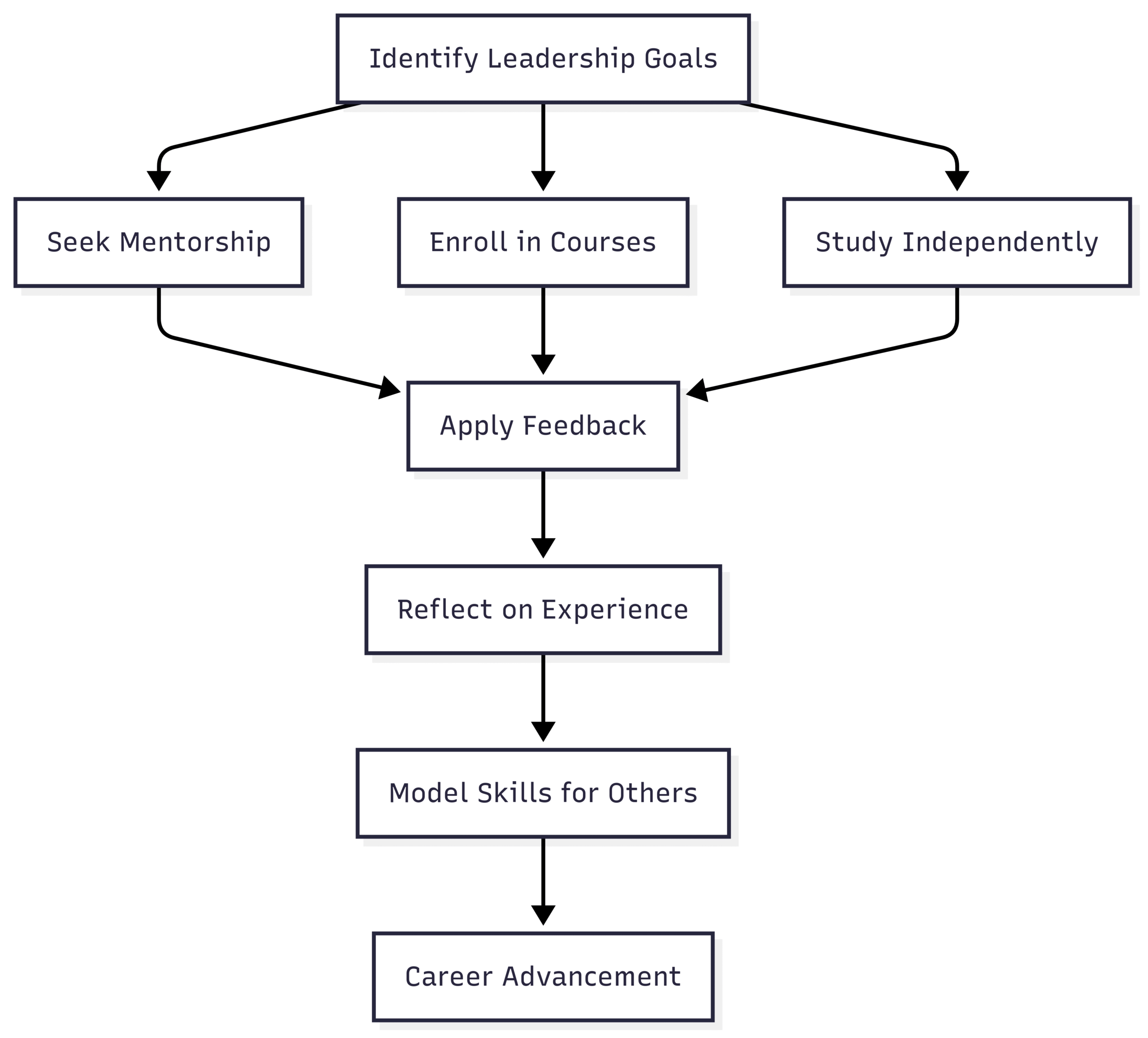 Essential Skills for a Career in Maritime Leadership Chart: Maritime Leadership Skill Development Process