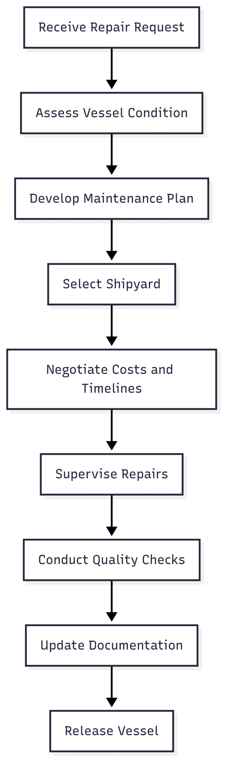 What is Ship Superintendency? Chart: Ship Superintendent Workflow