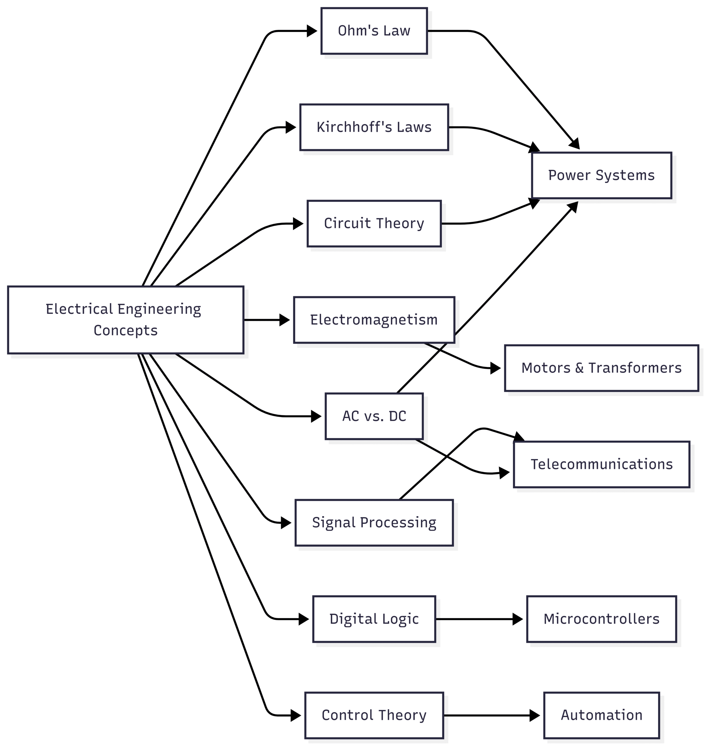 What are concepts every electrical engineer SHOULD know? Chart: Core Concepts and Their Applications