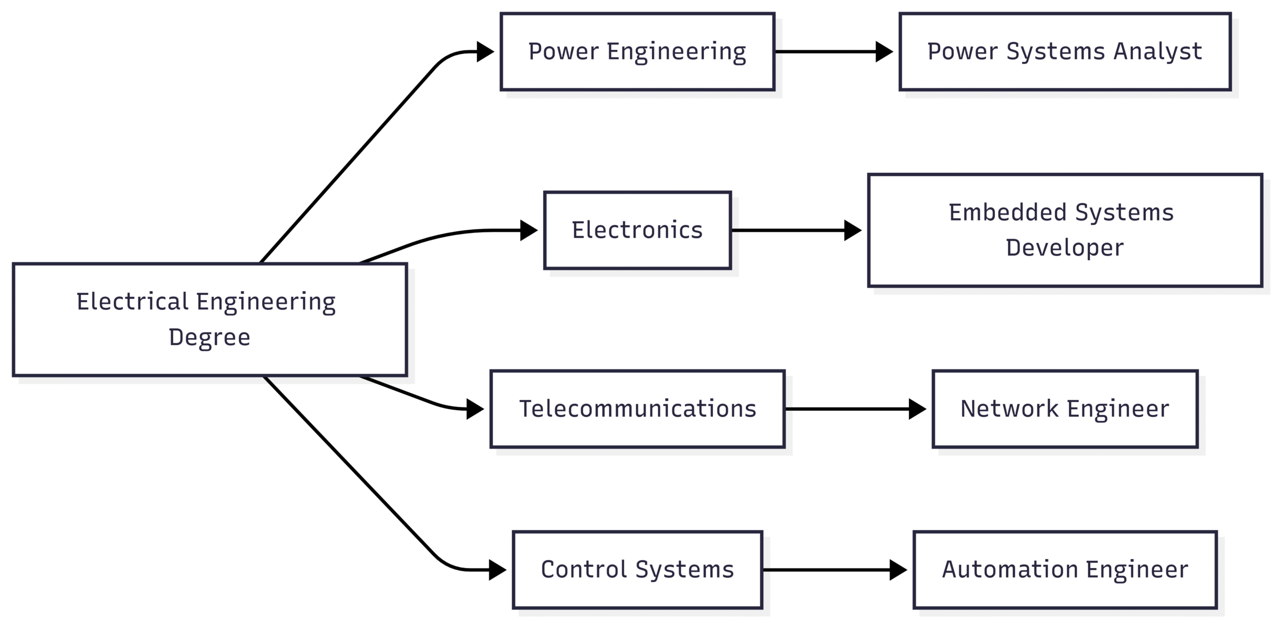 What are concepts every electrical engineer SHOULD know? Chart: Career Pathways