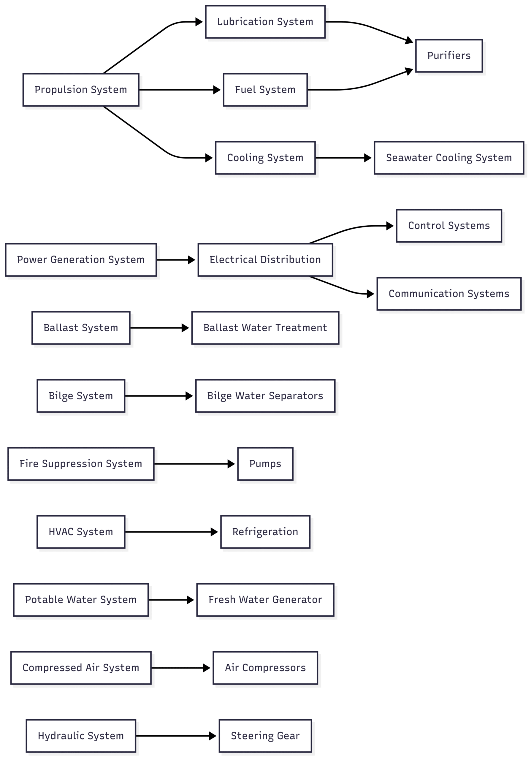Ship Machinery and Systems: Guide for Maritime Learners Chart: Ship System Interconnections