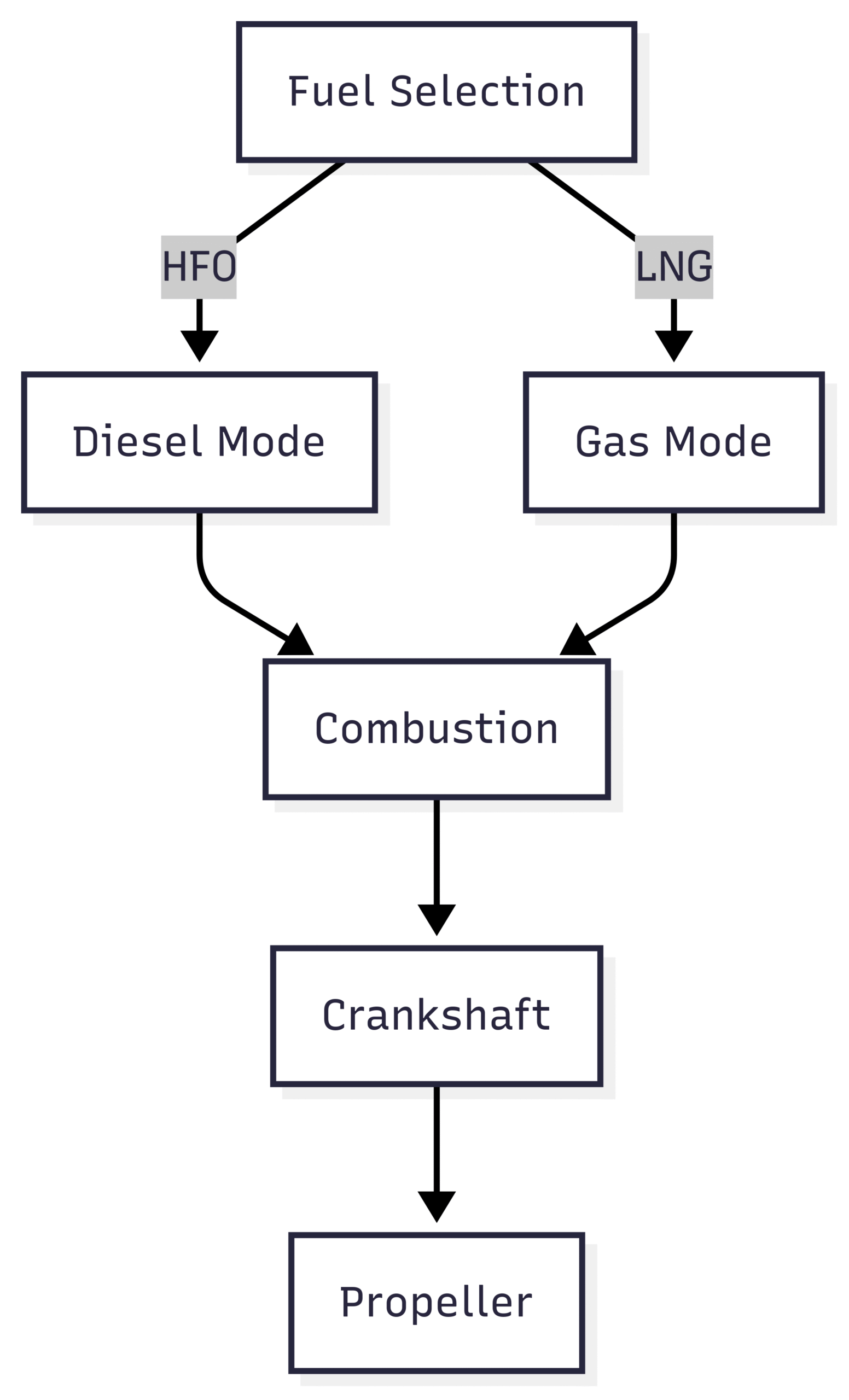 Marine Propulsion Systems | Types and Uses Explained Chart: Dual-Fuel Engine Operation