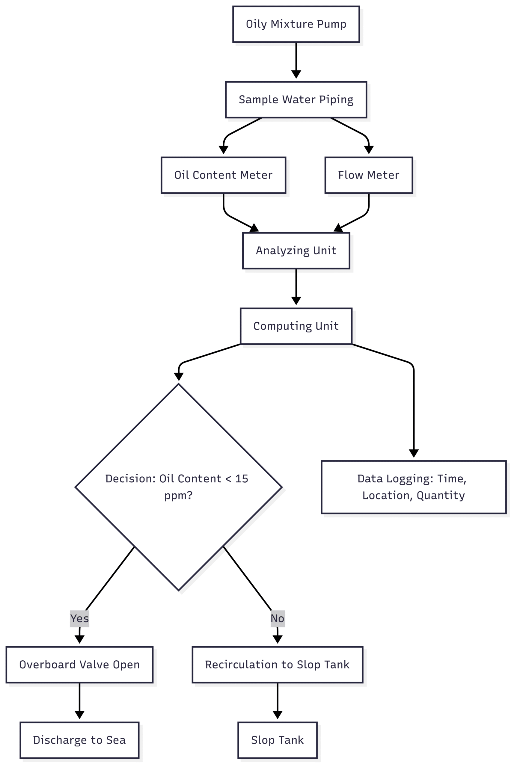 What is Oil Discharge Monitoring and Control System on Ship interaction of ODMCS components during oily water discharge