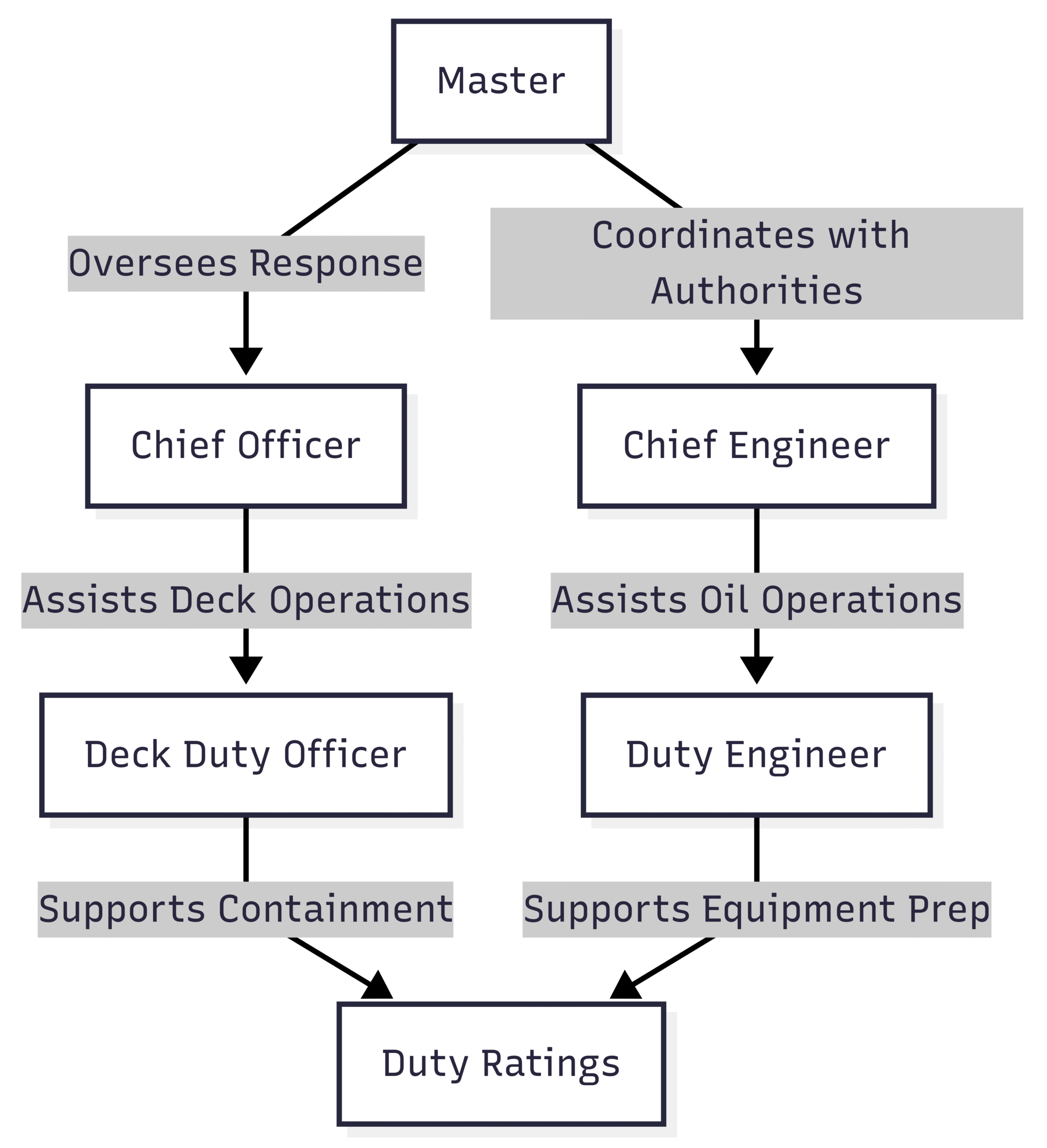 Shipboard Oil Pollution Emergency Plan (SOPEP) hierarchy of responsibilities under SOPEP