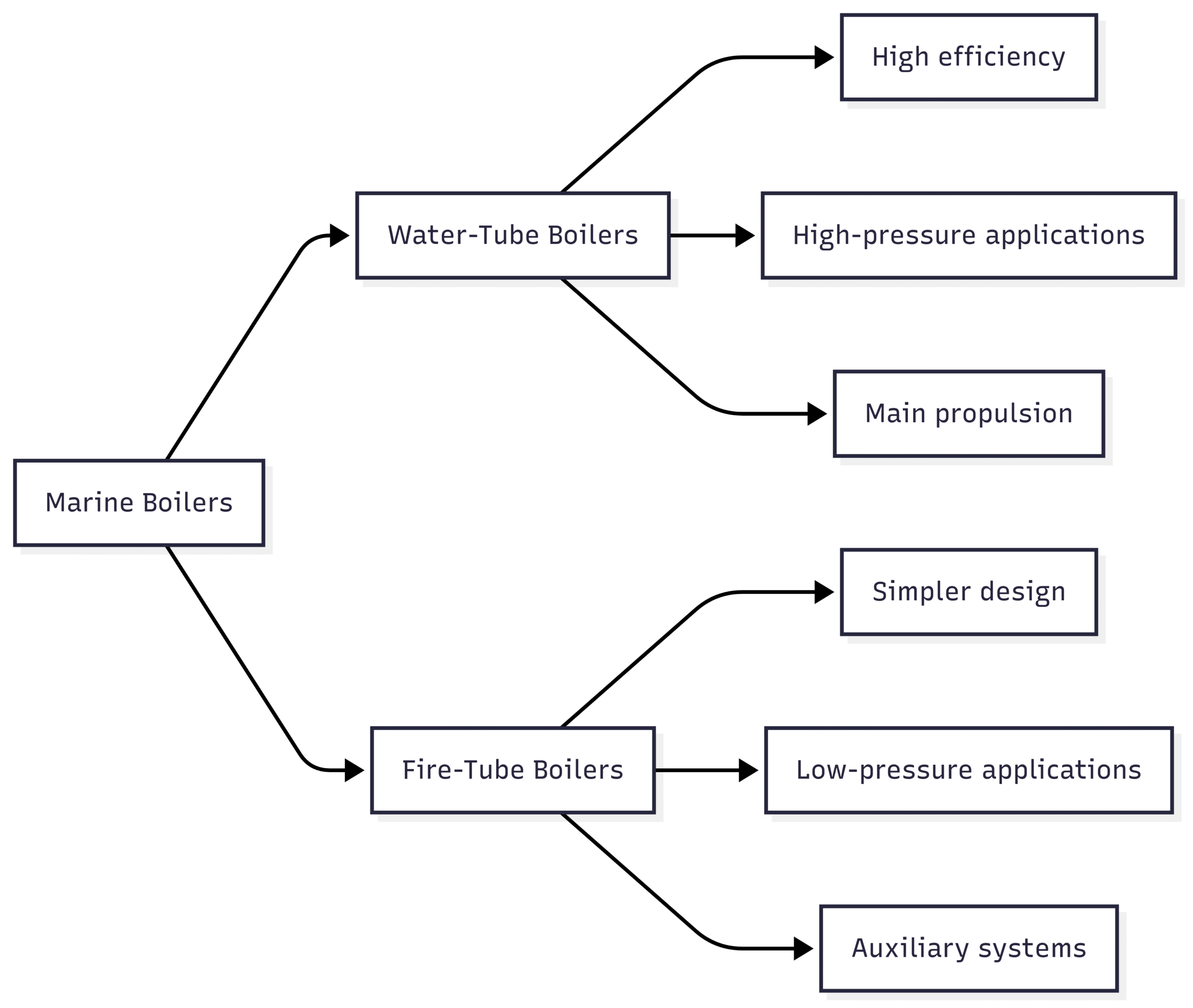 What is a Marine Boiler? The Role of Boilers on Ships Chart: Marine Boiler Design Comparison