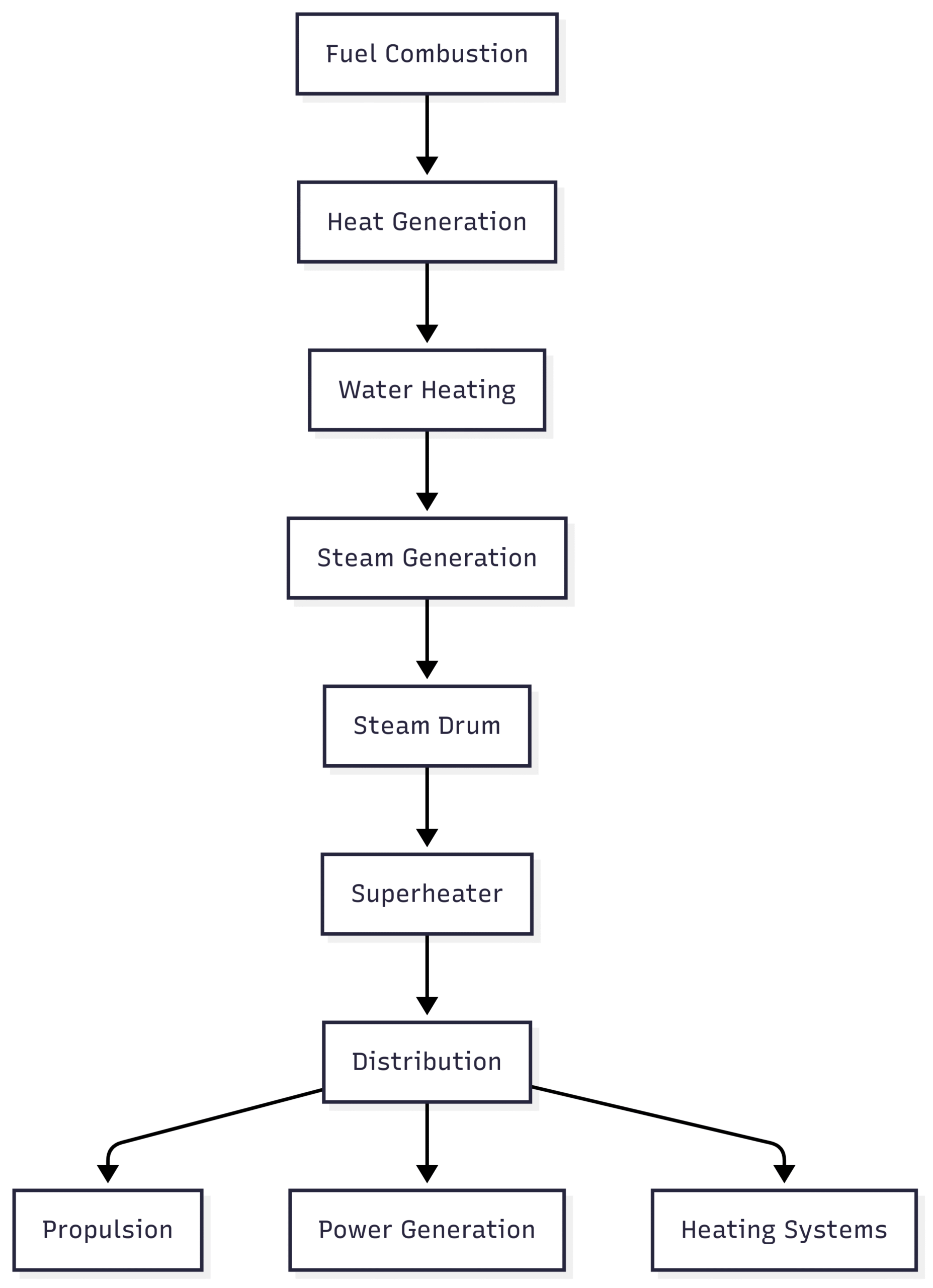 What is a Marine Boiler? The Role of Boilers on Ships Diagram: Marine Boiler System Workflow