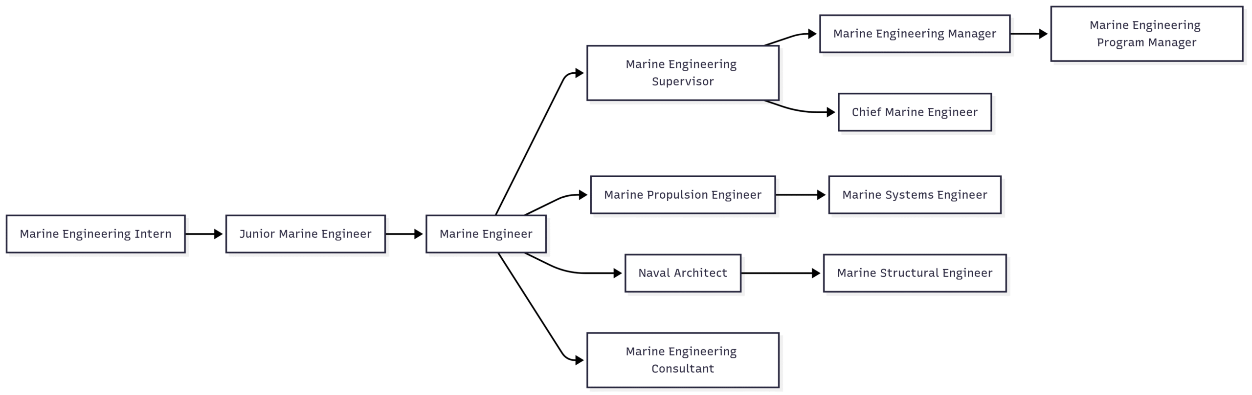 22 Jobs in Marine Engineering (With Salary Expectations) Maritime Engineering Careers