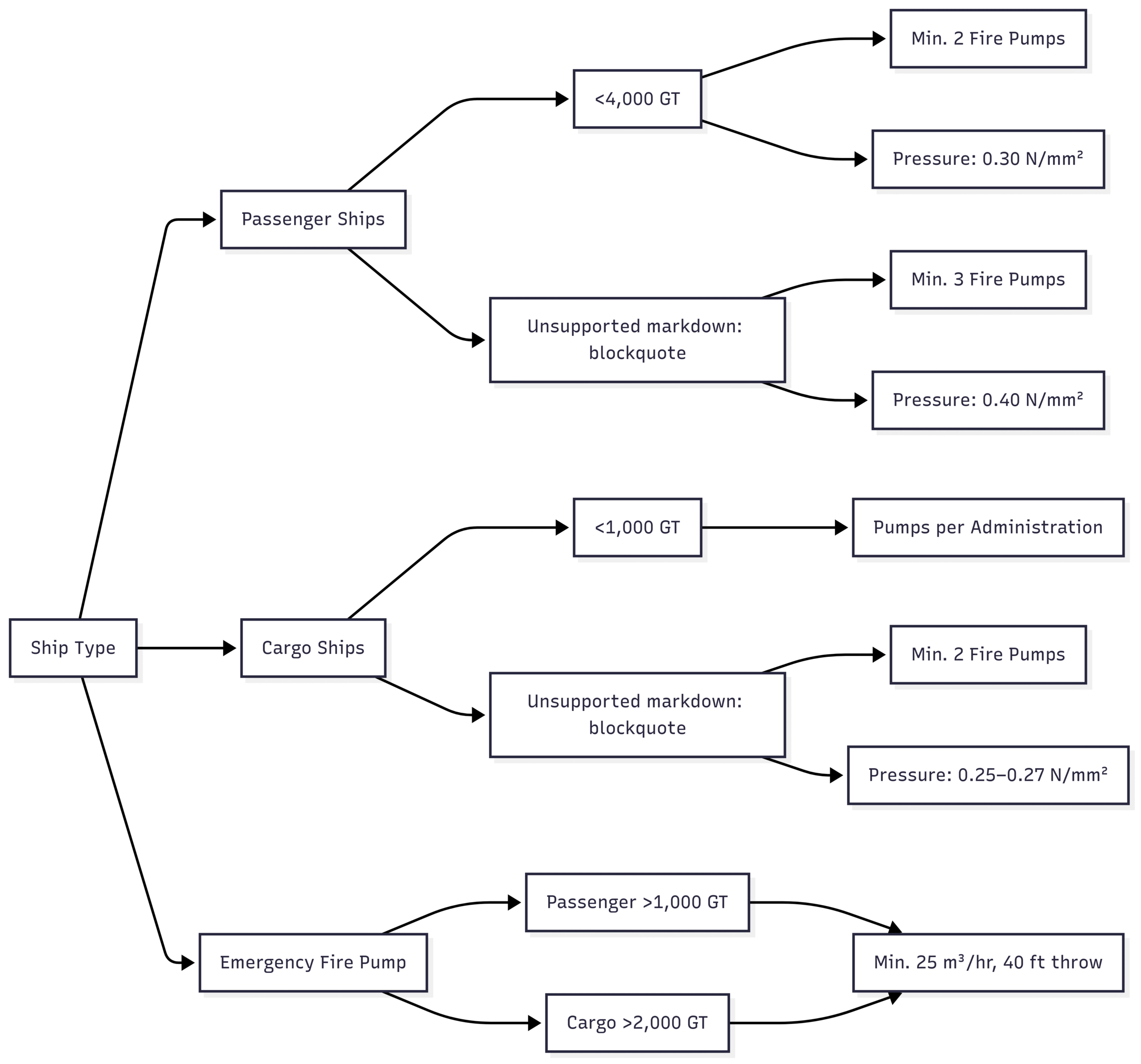 A Guide to Fire Pumps on Ship Chart: Fire Pump Requirements by Ship Type
