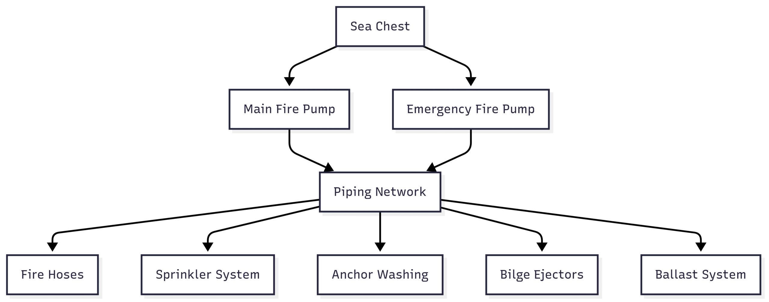 A Guide to Fire Pumps on Ship Chart: Marine Fire Pump System Flow