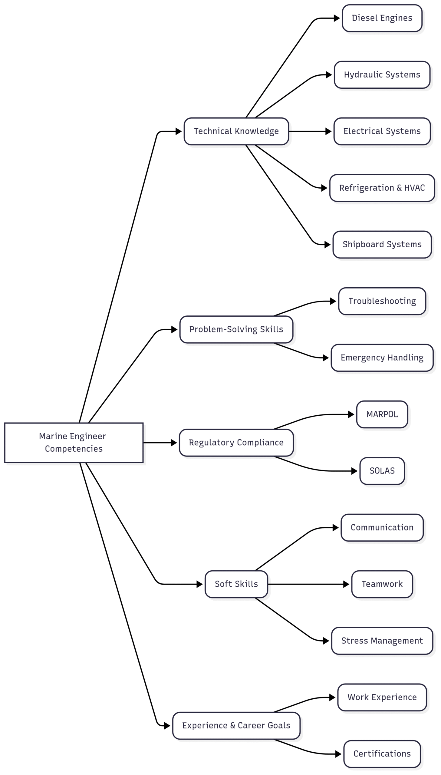 Interview Questions To Ask Marine Engineer Candidates Chart: Key Competencies for Marine Engineers