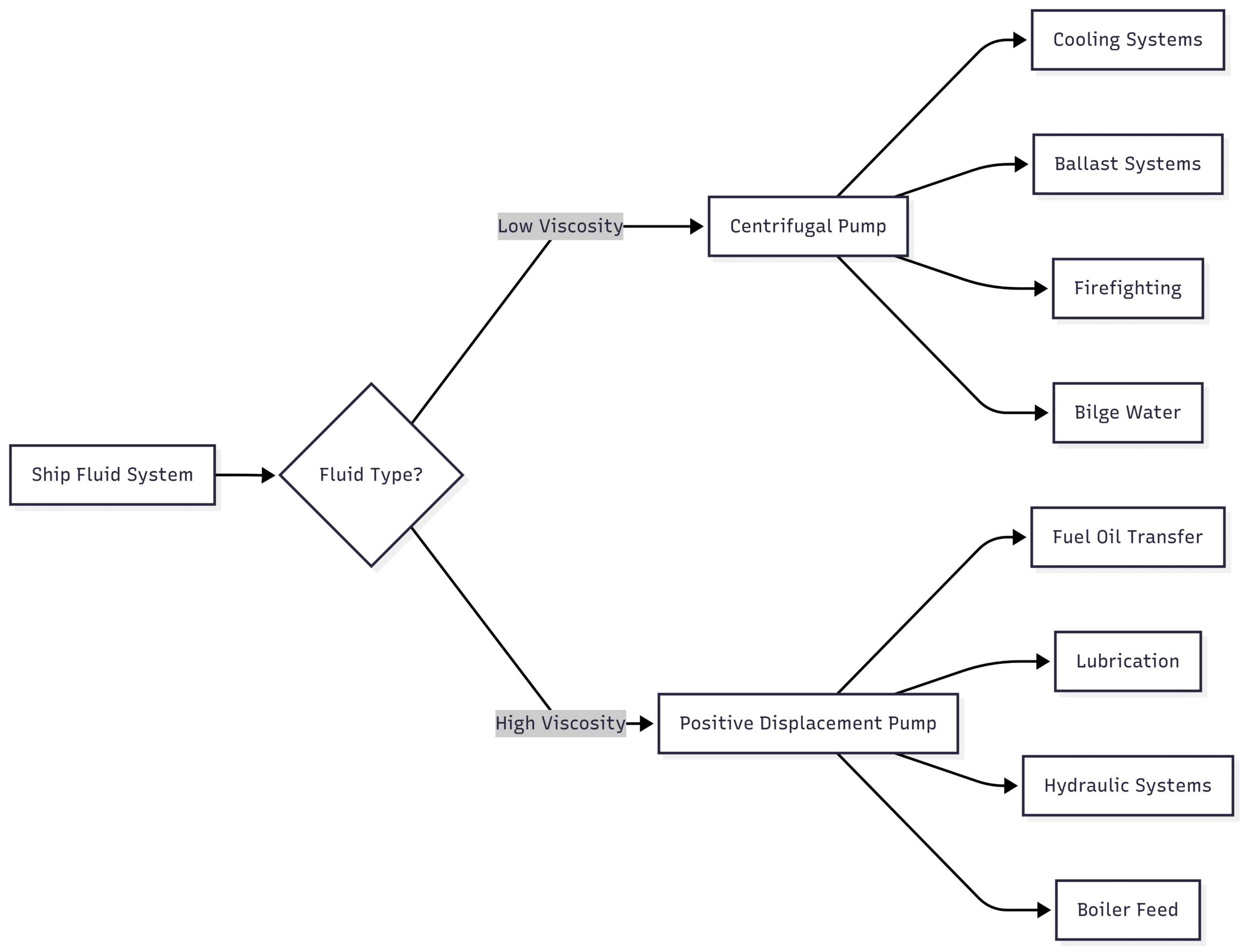 Understanding Ship Engine Room Pumps how pump types are selected based on application requirements