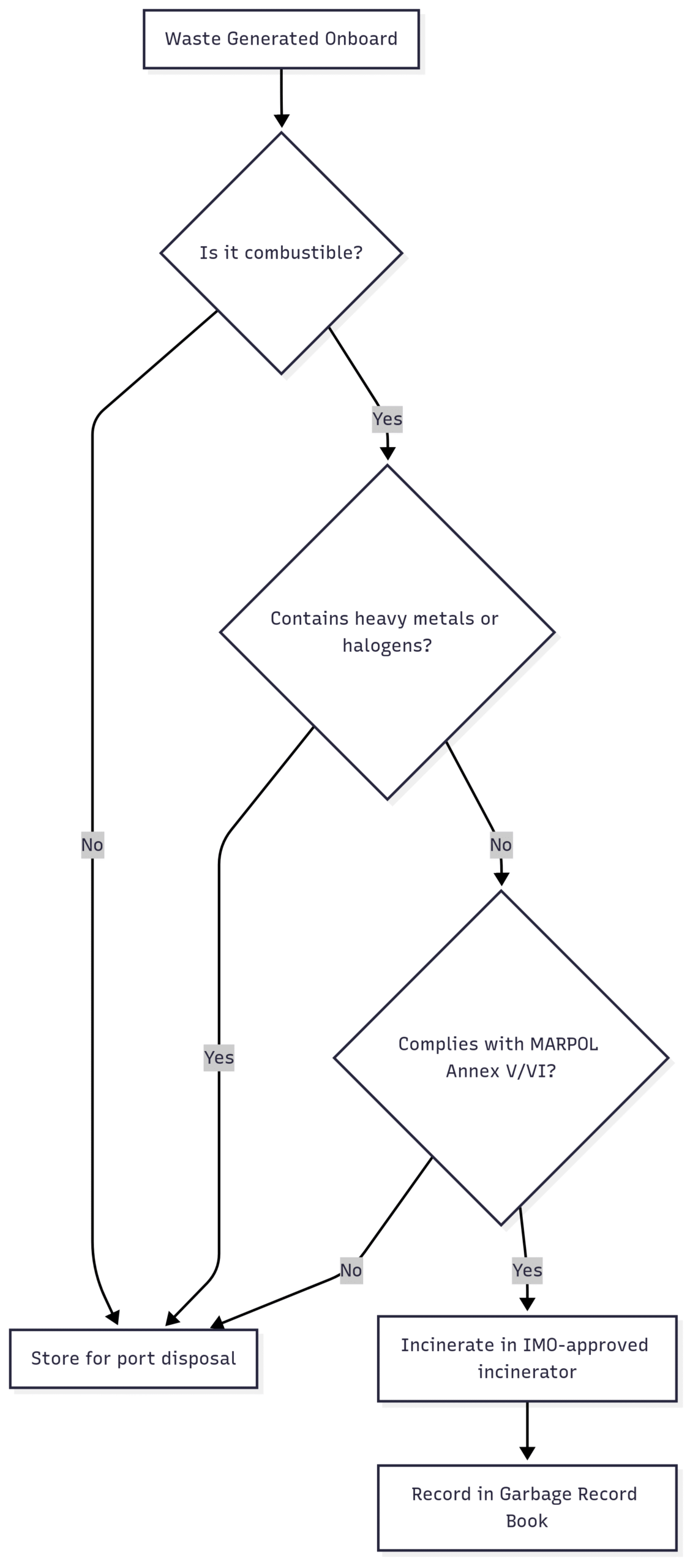 What Garbage Can Be Burned in a Ship’s Incinerator? Chart: Waste Incineration Decision Flow