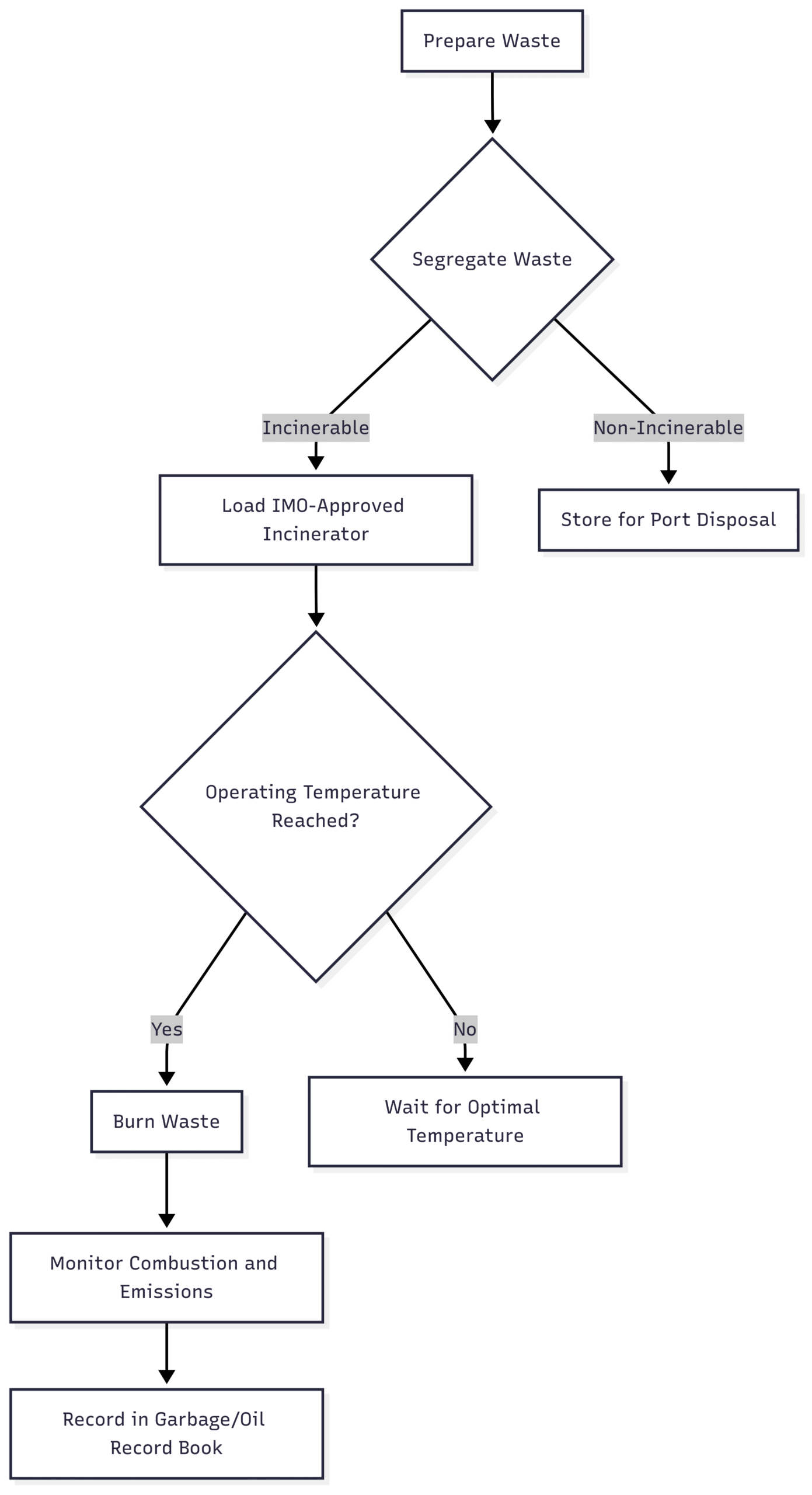 What Garbage Can Be Burned in a Ship’s Incinerator? Chart: Incineration Best Practices Workflow