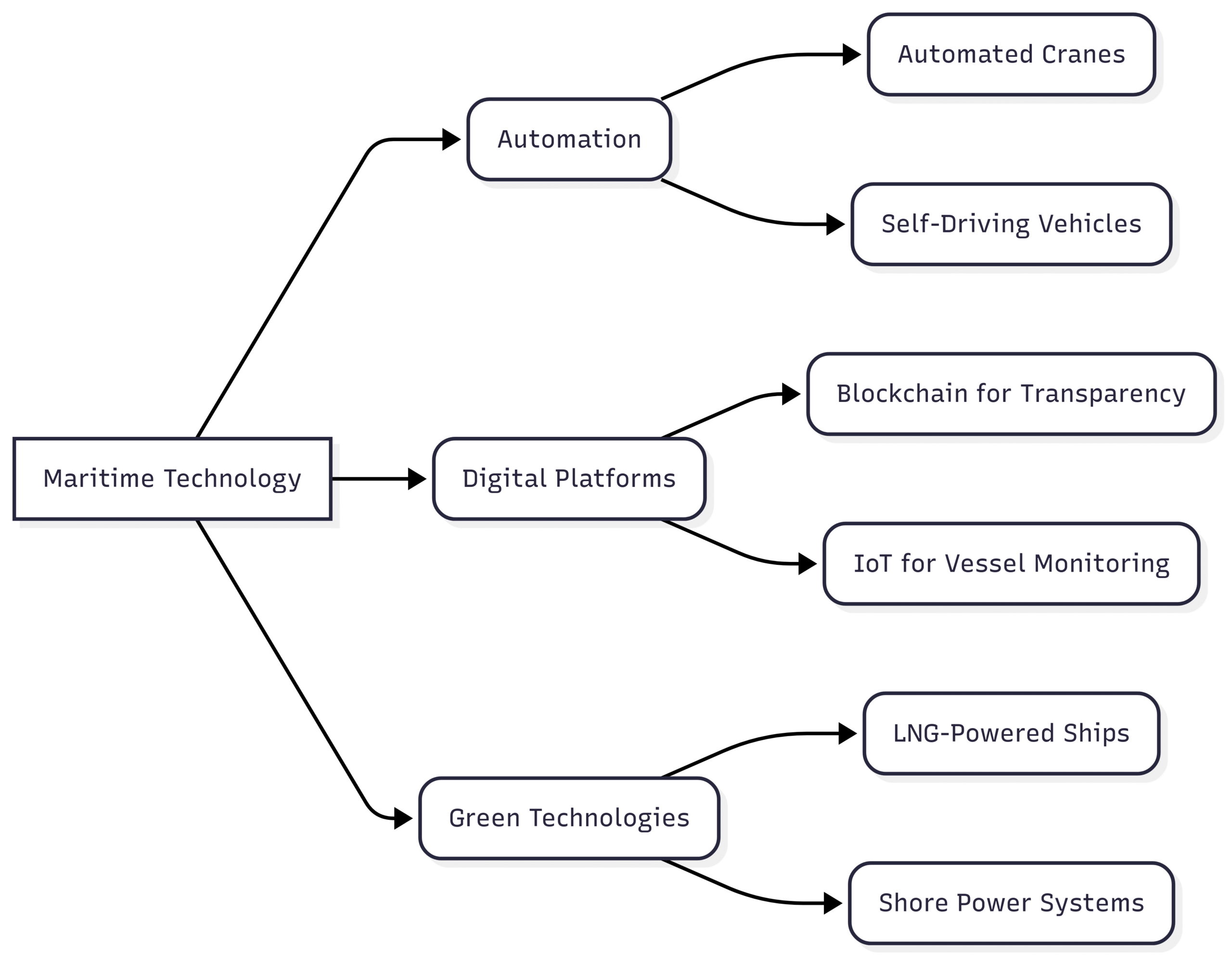 Exploring Asia's Dominance in the Shipping Industry Chart: Maritime Technology Integration