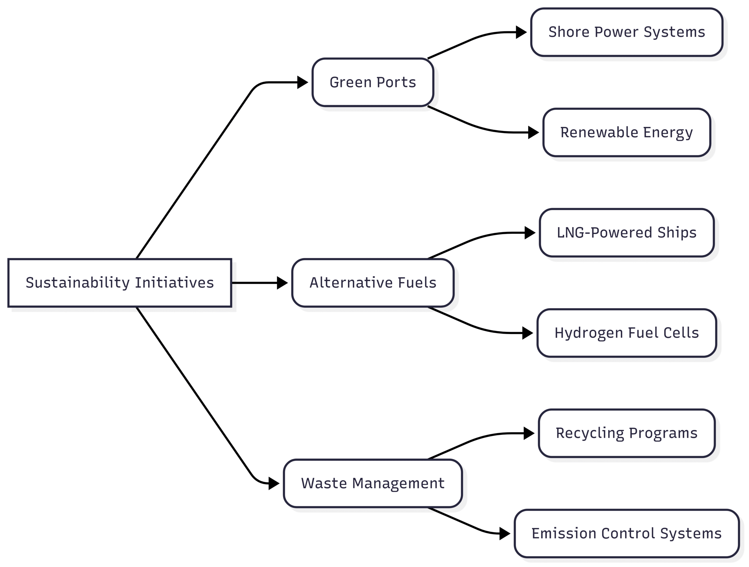Exploring Asia's Dominance in the Shipping Industry Chart: Sustainability Initiatives