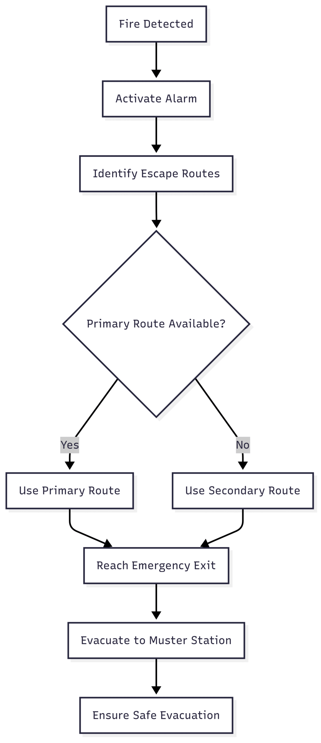 What is Fire Safety System (FSS) Code on Ships? Diagram: Means of Escape Workflow