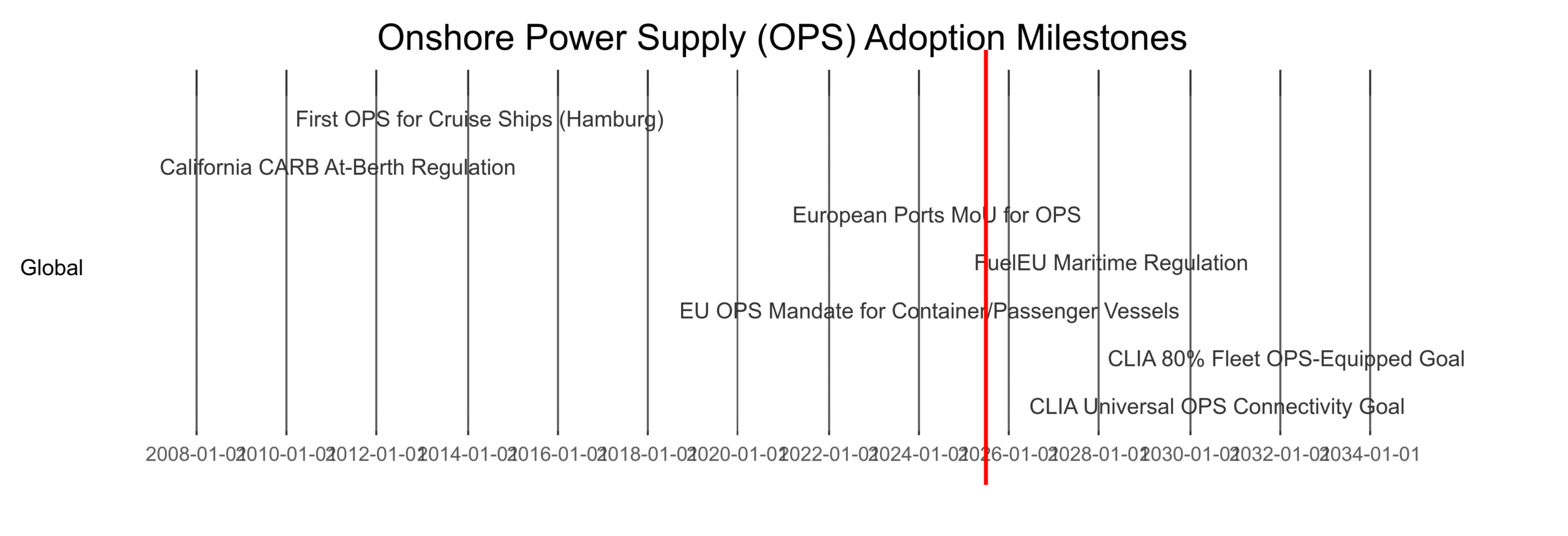 What is Onshore Power Supply (OPS) Chart: OPS Adoption Timeline
