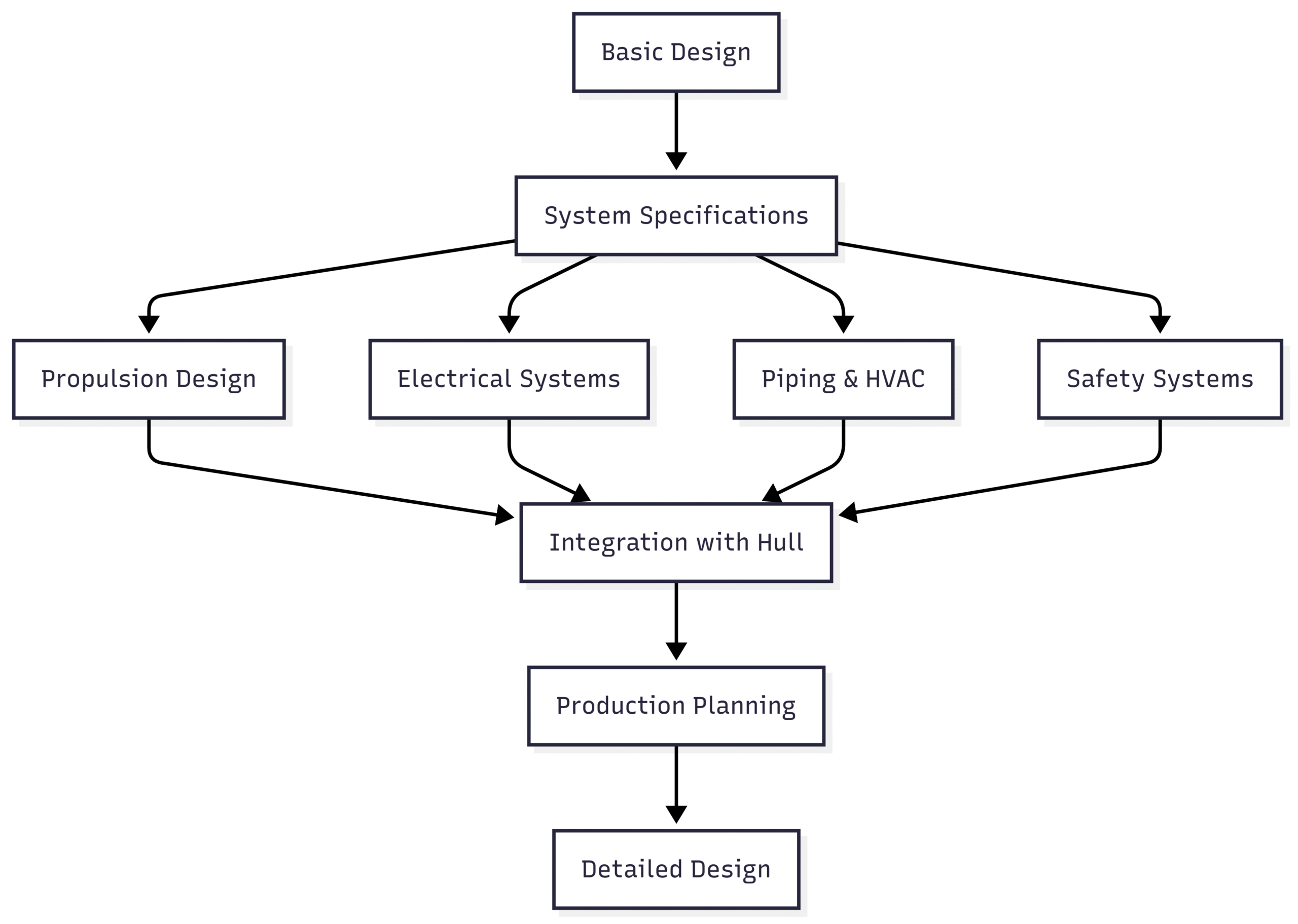 Different Stages of Ship Design Explained Chart: Functional Design Workflow